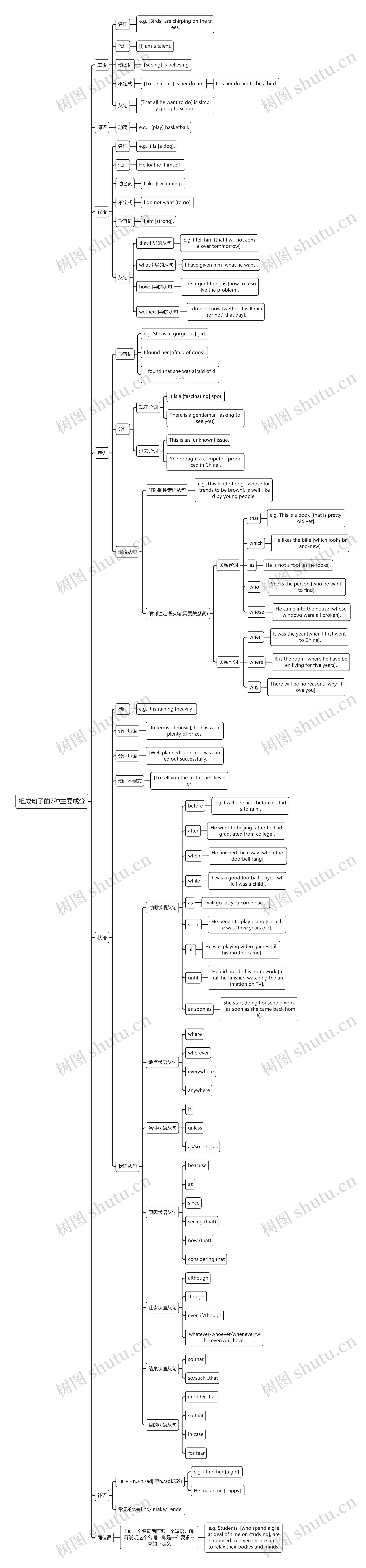 组成句子的7种主要成分思维导图