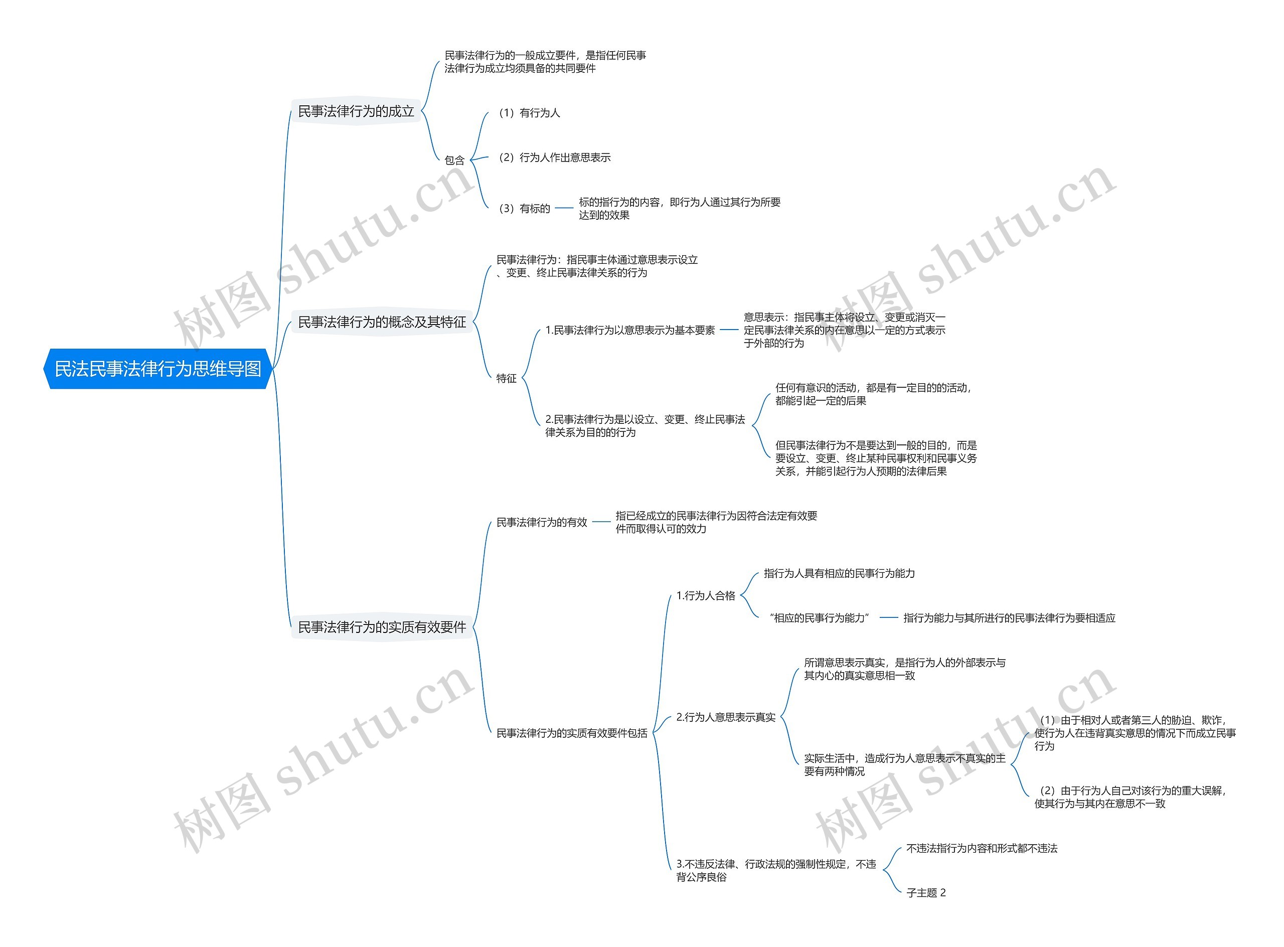 民法民事法律行为思维导图