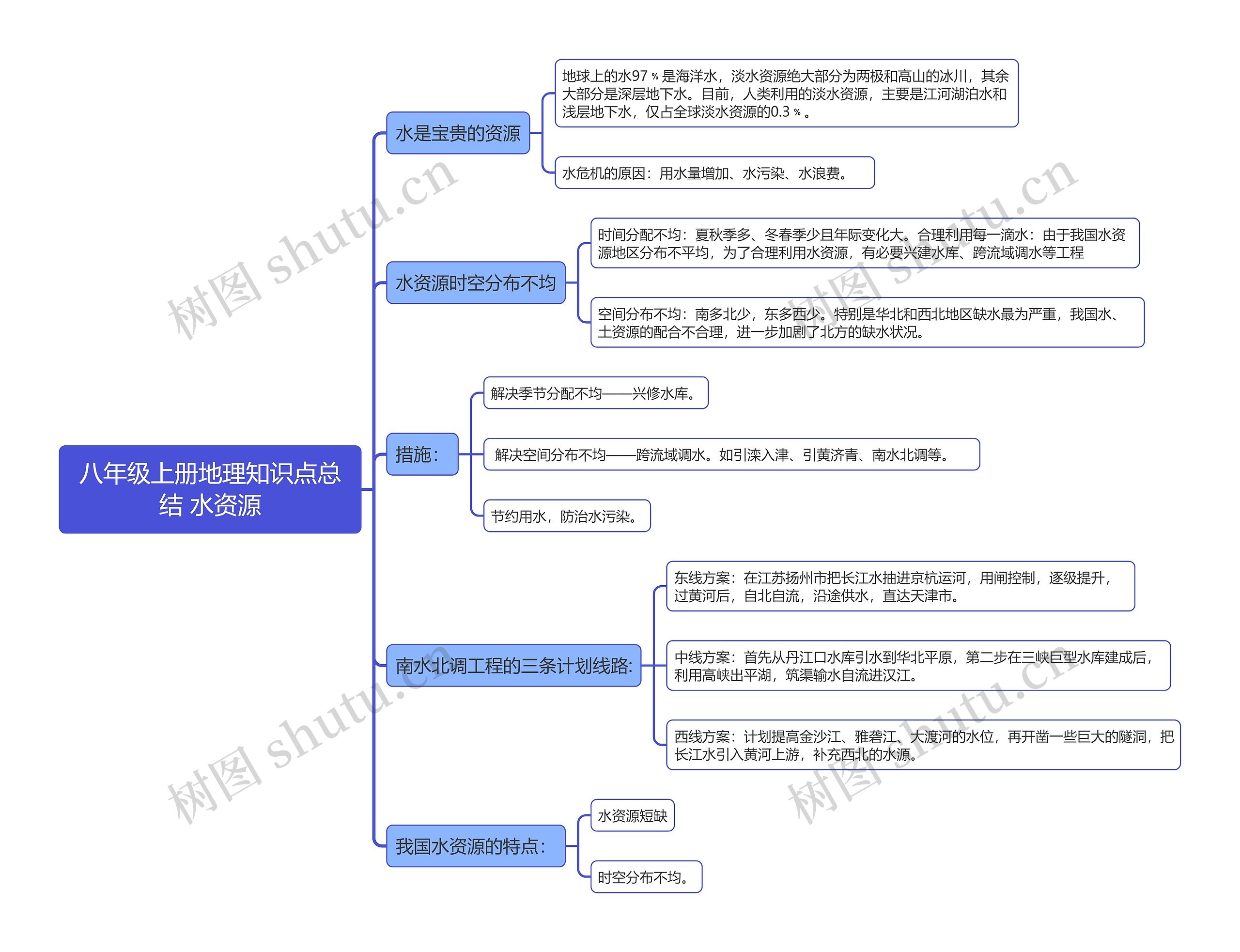 八年级上册地理知识点总结 水资源