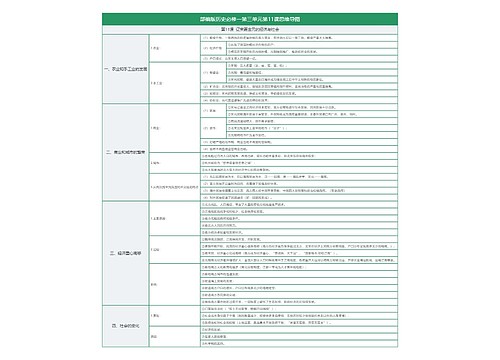 部编版历史必修一第三单元第11课思维导图
