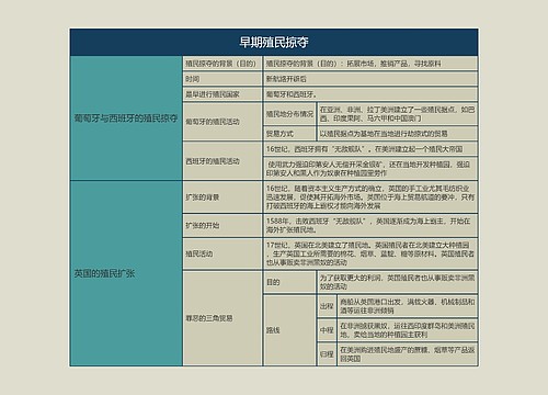 九年级历史上册早期殖民掠夺思维导图