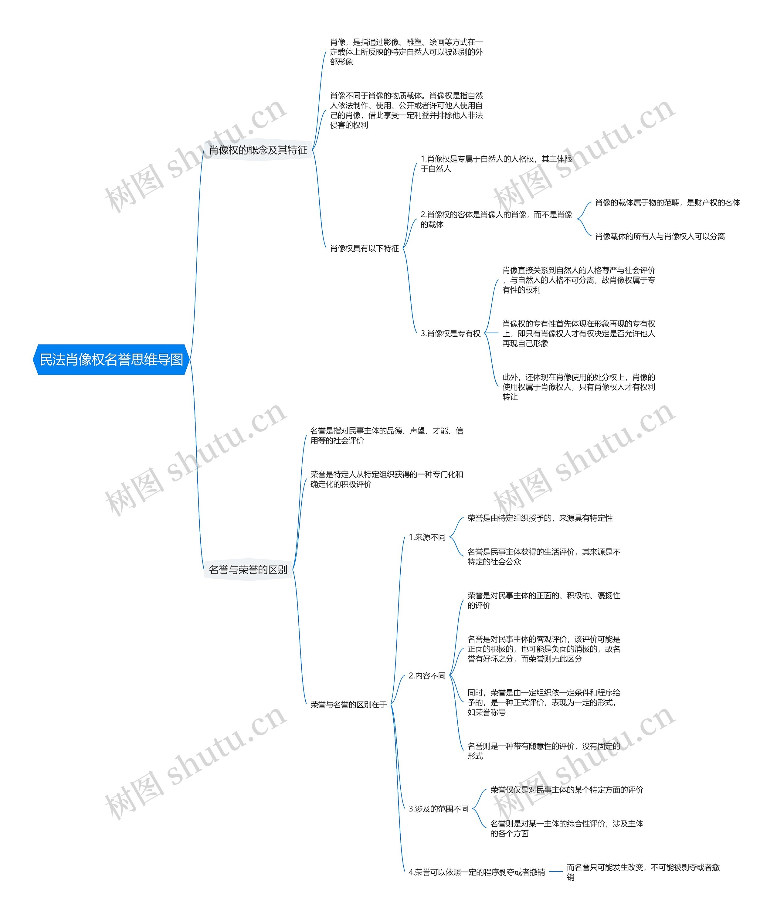 民法肖像权名誉思维导图