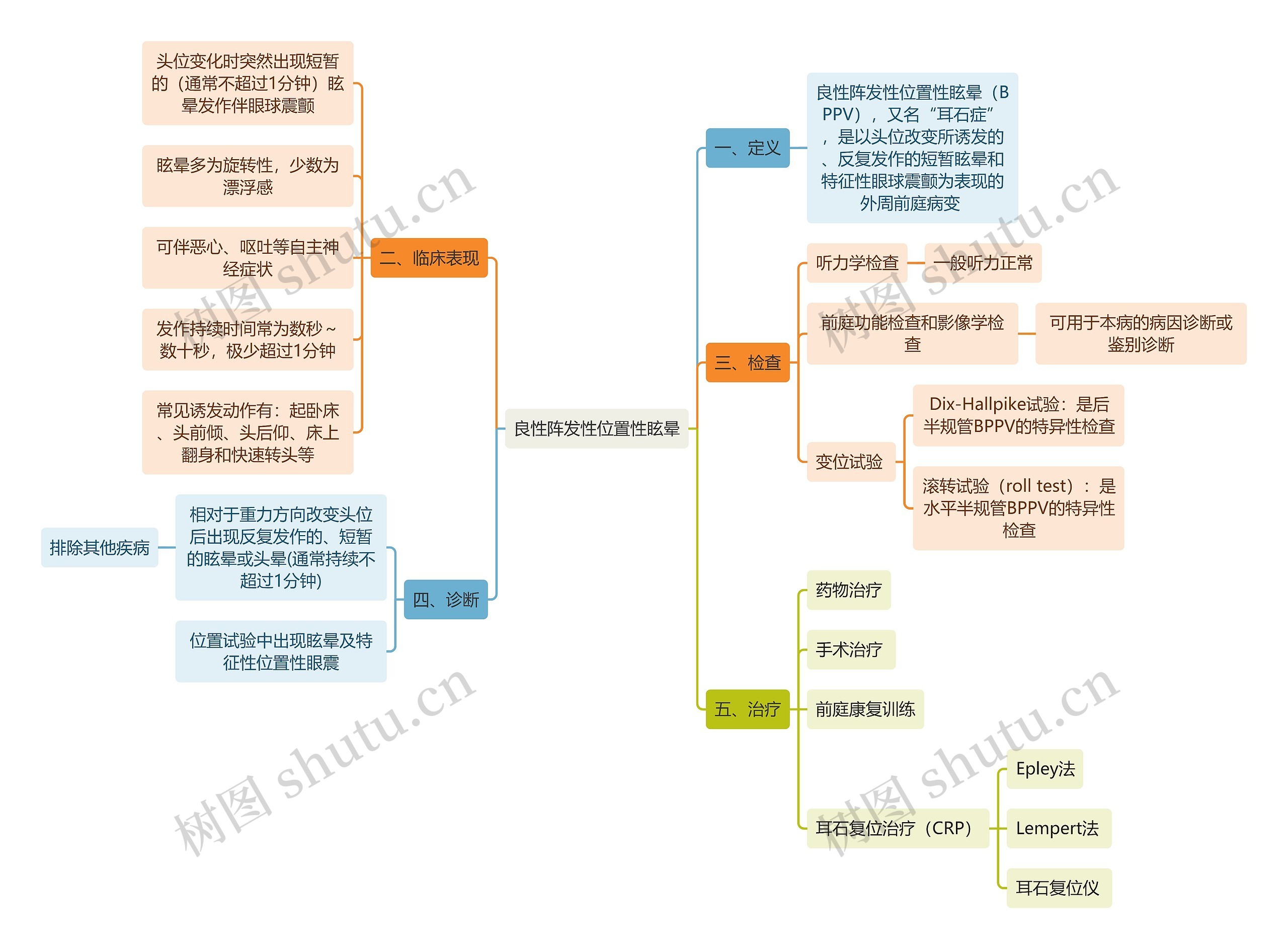 医学知识良性阵发性位置性眩晕思维导图