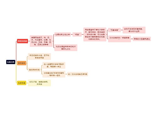 建筑工程学坛庙分类思维导图