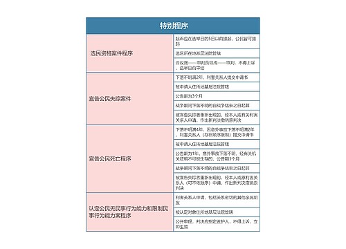 民事诉讼法   特别程序思维导图