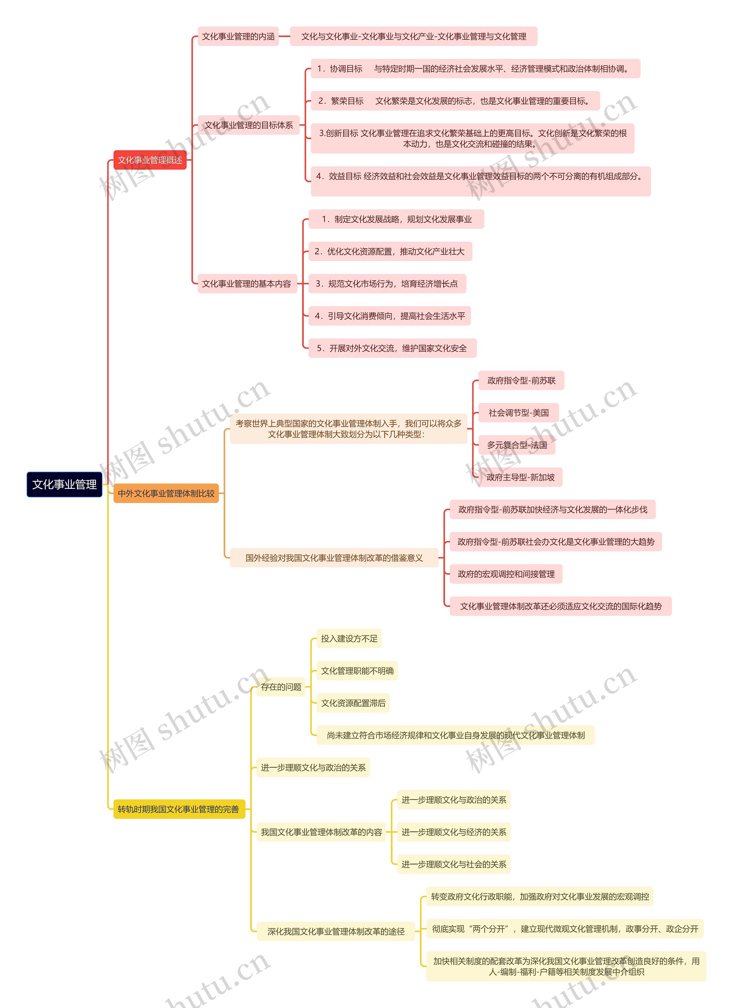 文化事业管理思维导图