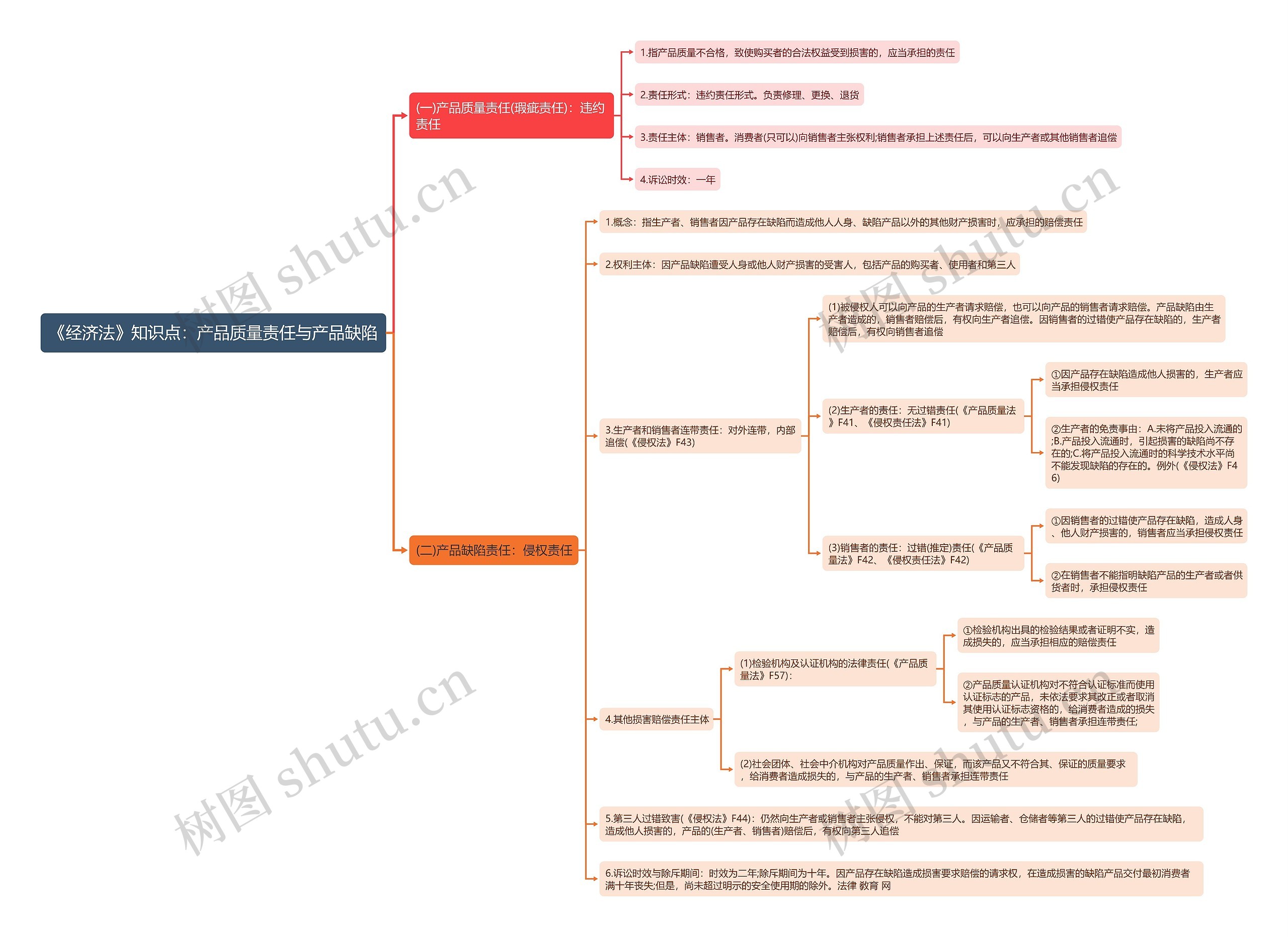 《经济法》知识点：产品质量责任与产品缺陷思维导图