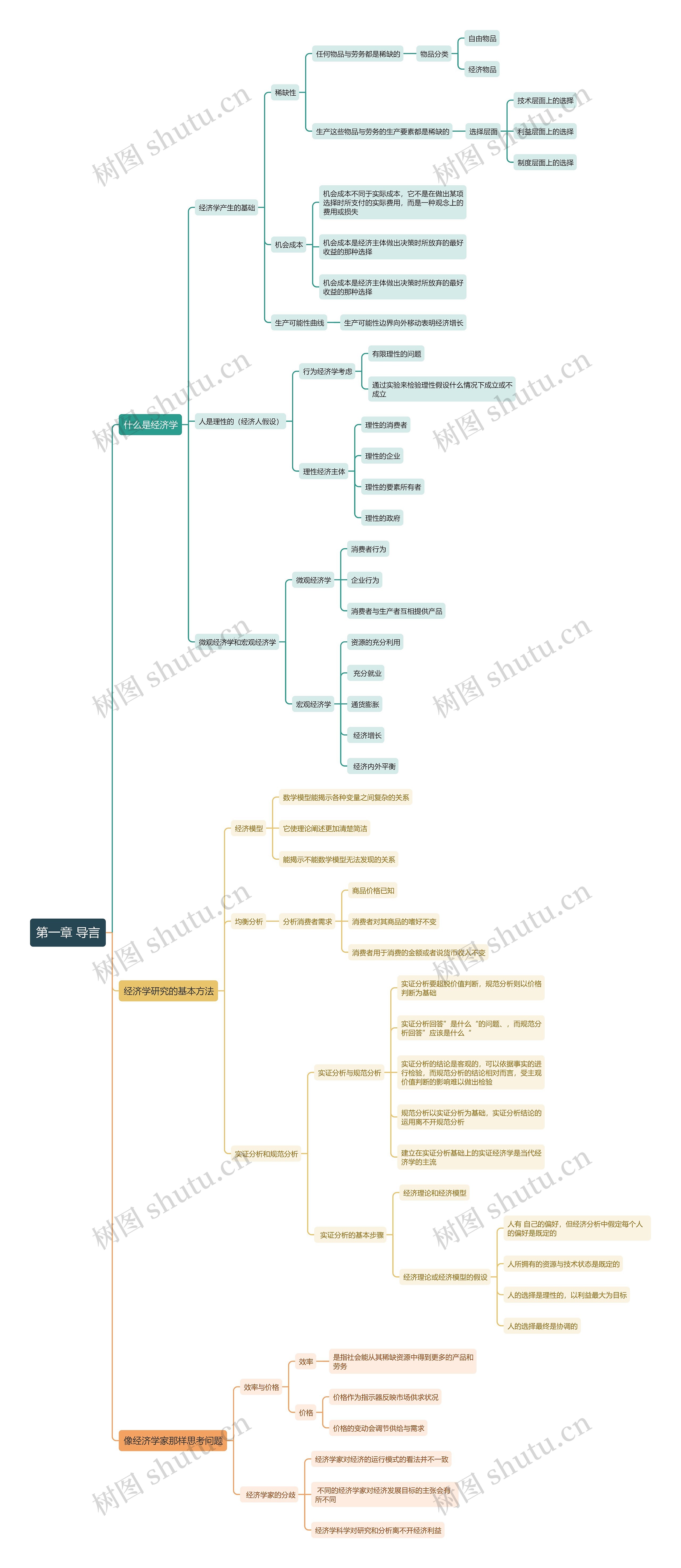《经济学》第一章思维导图