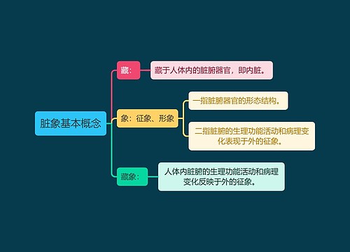 中医知识脏象基本概念思维导图