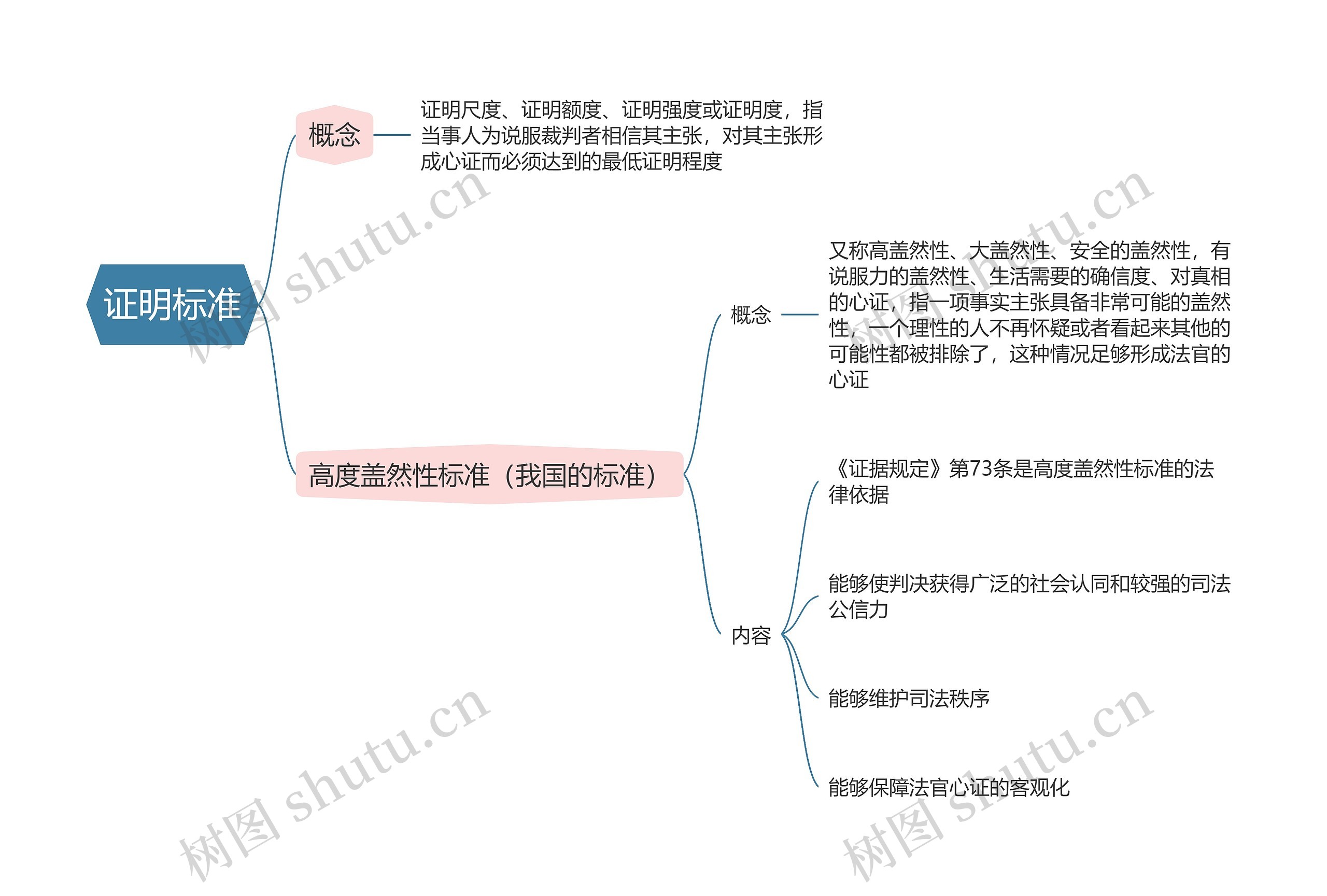 民事诉讼法  证明标准思维导图