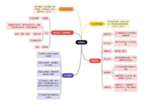 计算机工程知识进程描述思维导图