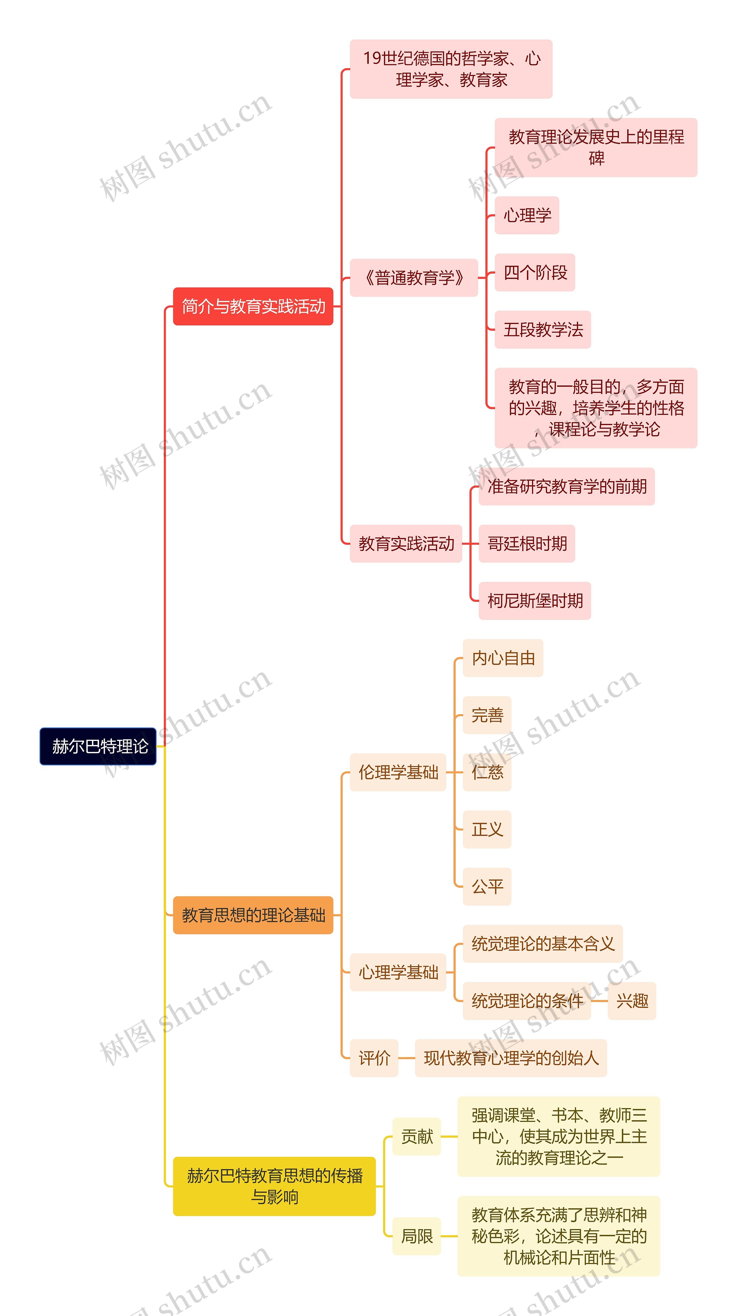 教资知识赫尔巴特理论思维导图