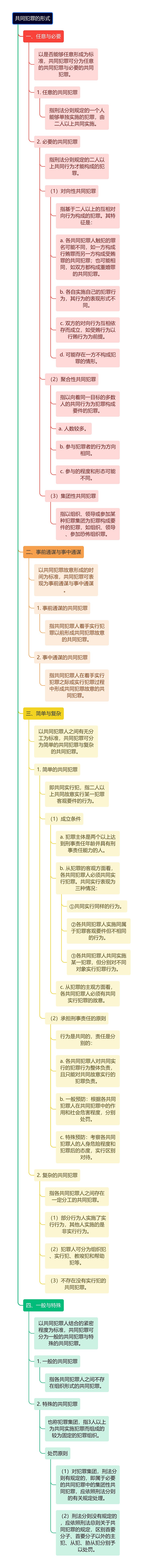 共同犯罪的形式思维导图