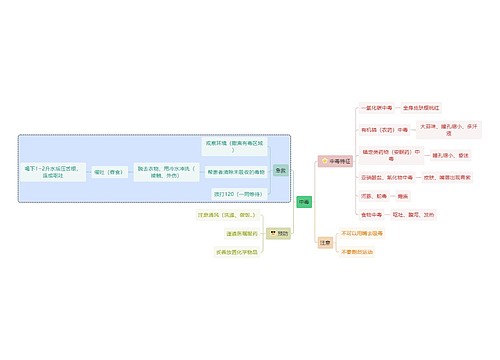 医学知识中毒思维导图