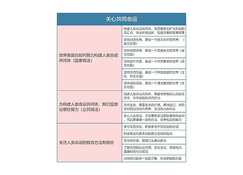 九年级政治下册第一单元关心共同命运思维导图