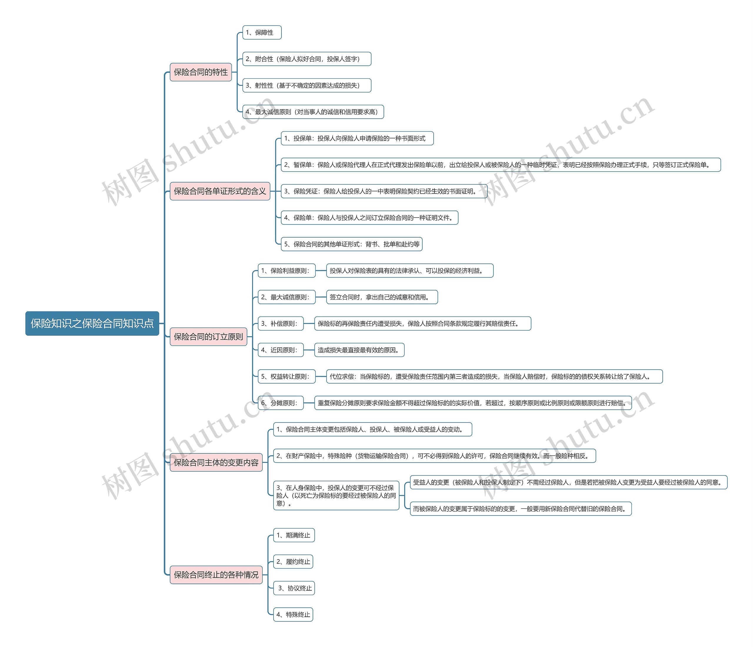保险合同知识之保险合同知识点思维导图