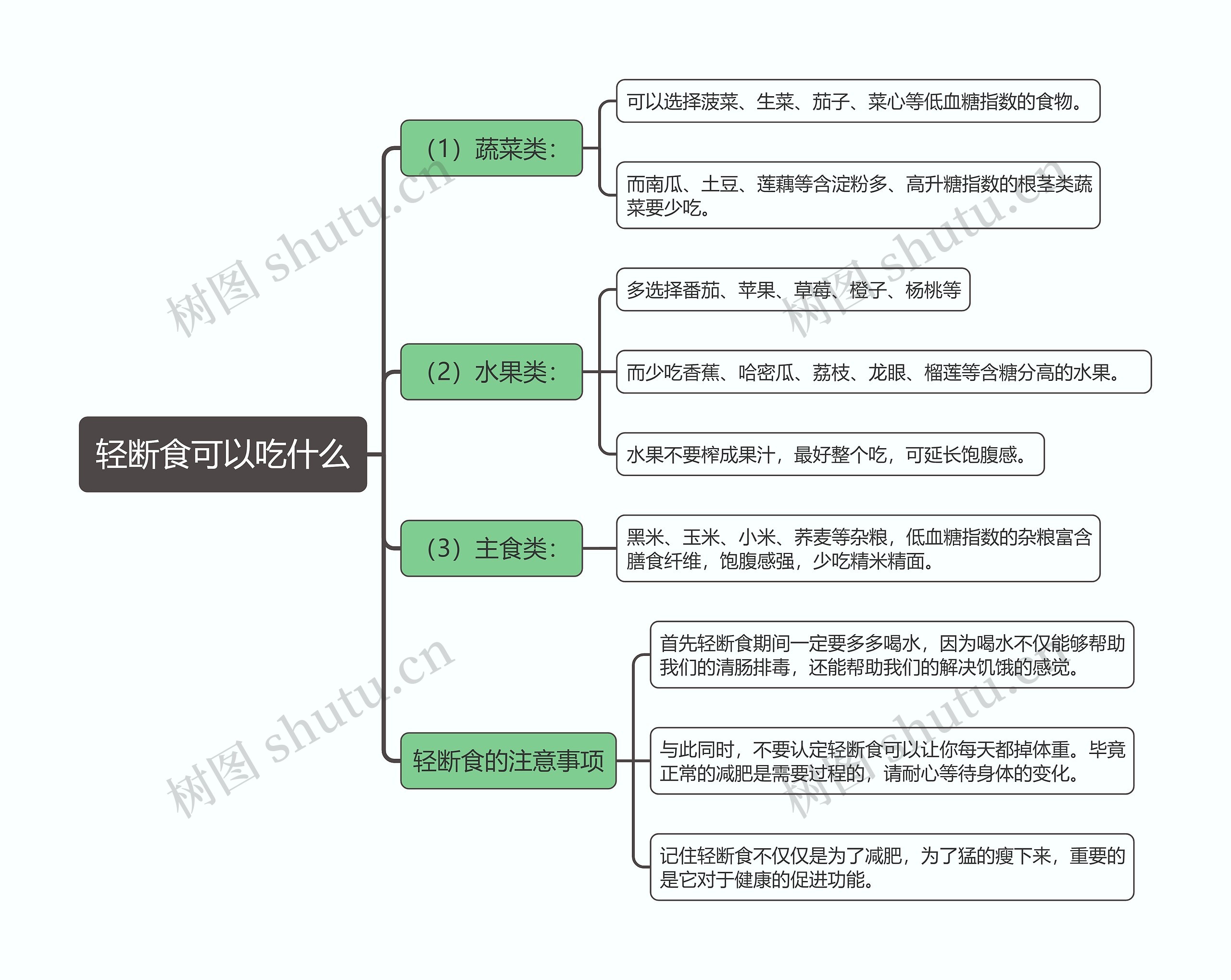 轻断食可以吃什么思维导图