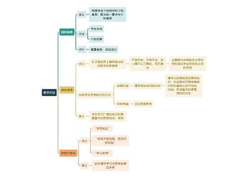 教资知识教学方法思维导图