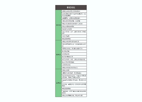 商法  职权对比思维导图