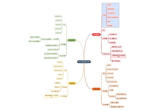 互联网NoSQL数据库的分类思维导图预览图