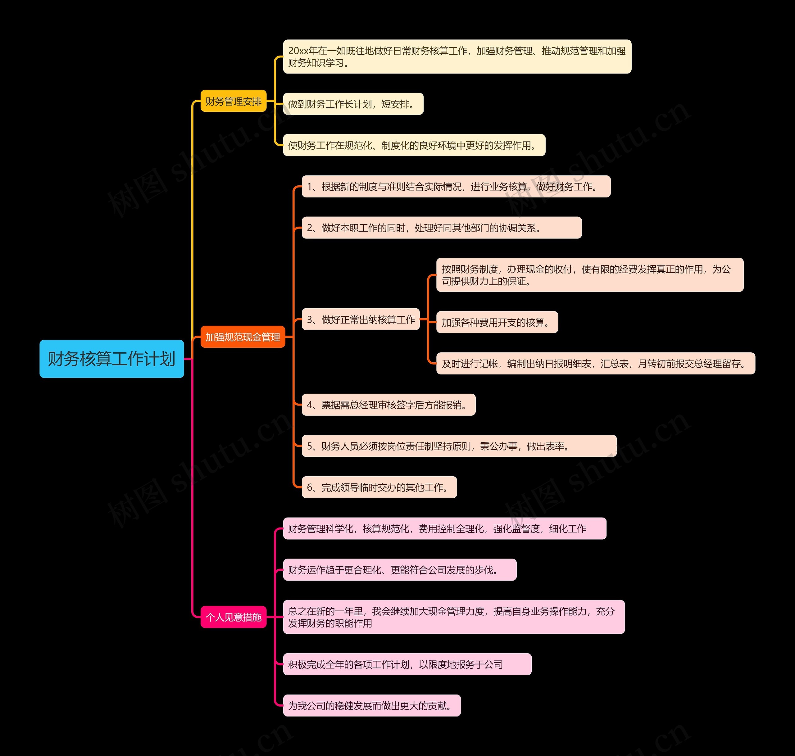 财务核算工作计划思维导图