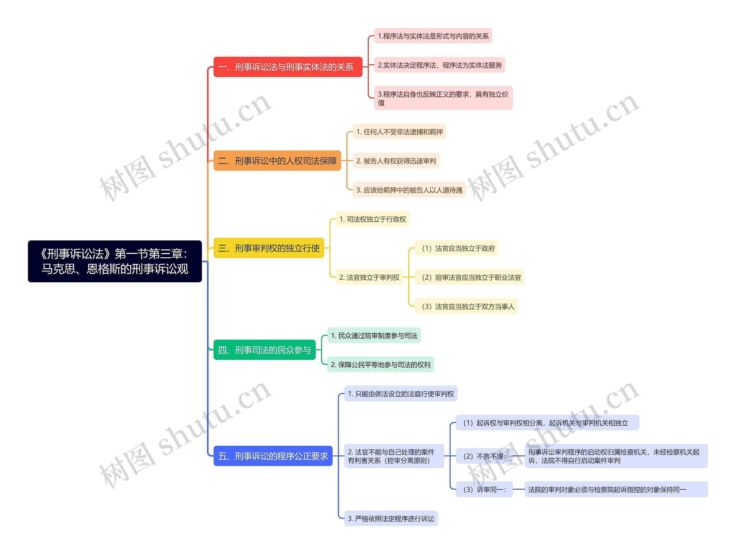 《刑事诉讼法》第一节第三章：马克思、恩格斯的刑事诉讼观思维导图