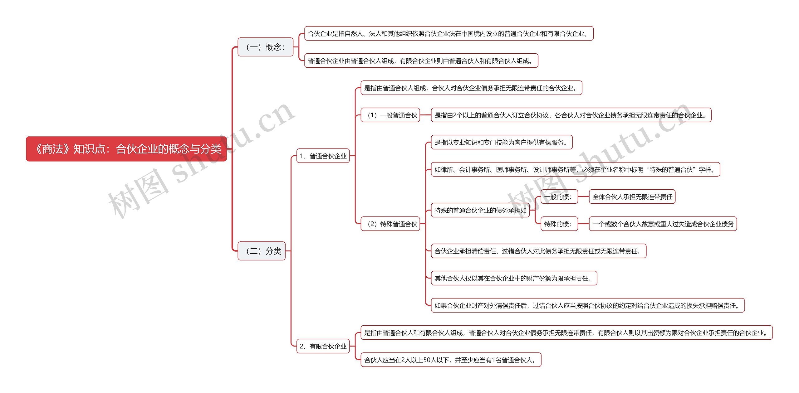 《商法》知识点：合伙企业的概念与分类思维导图