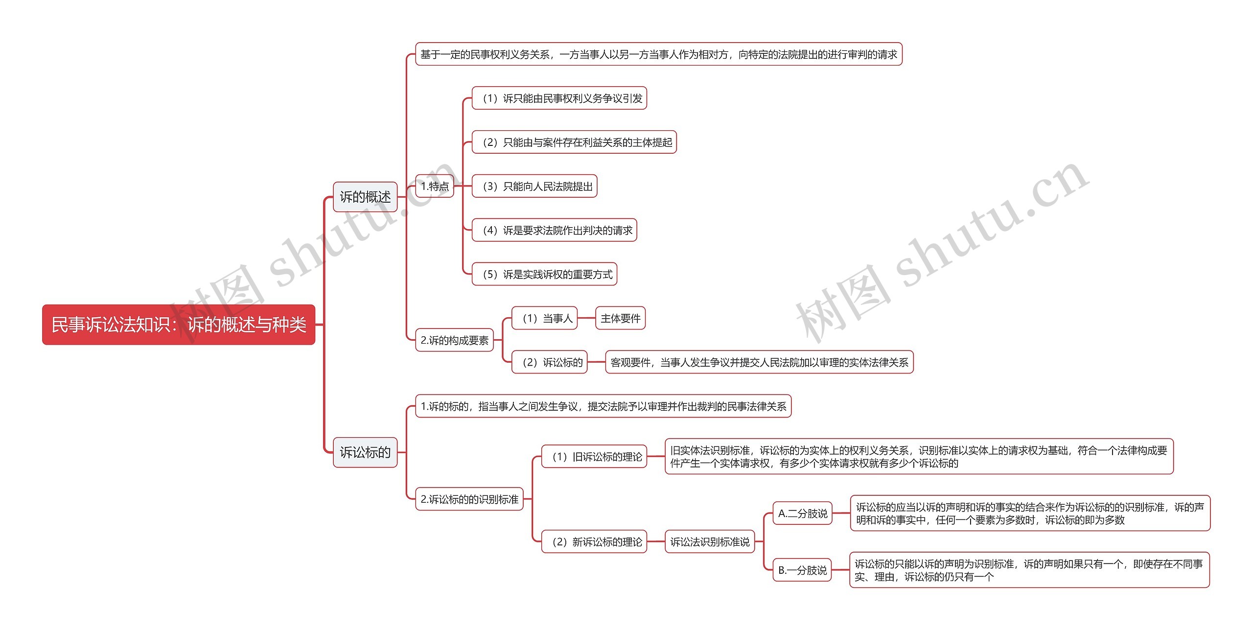 民事诉讼法知识：诉的概述与种类思维导图