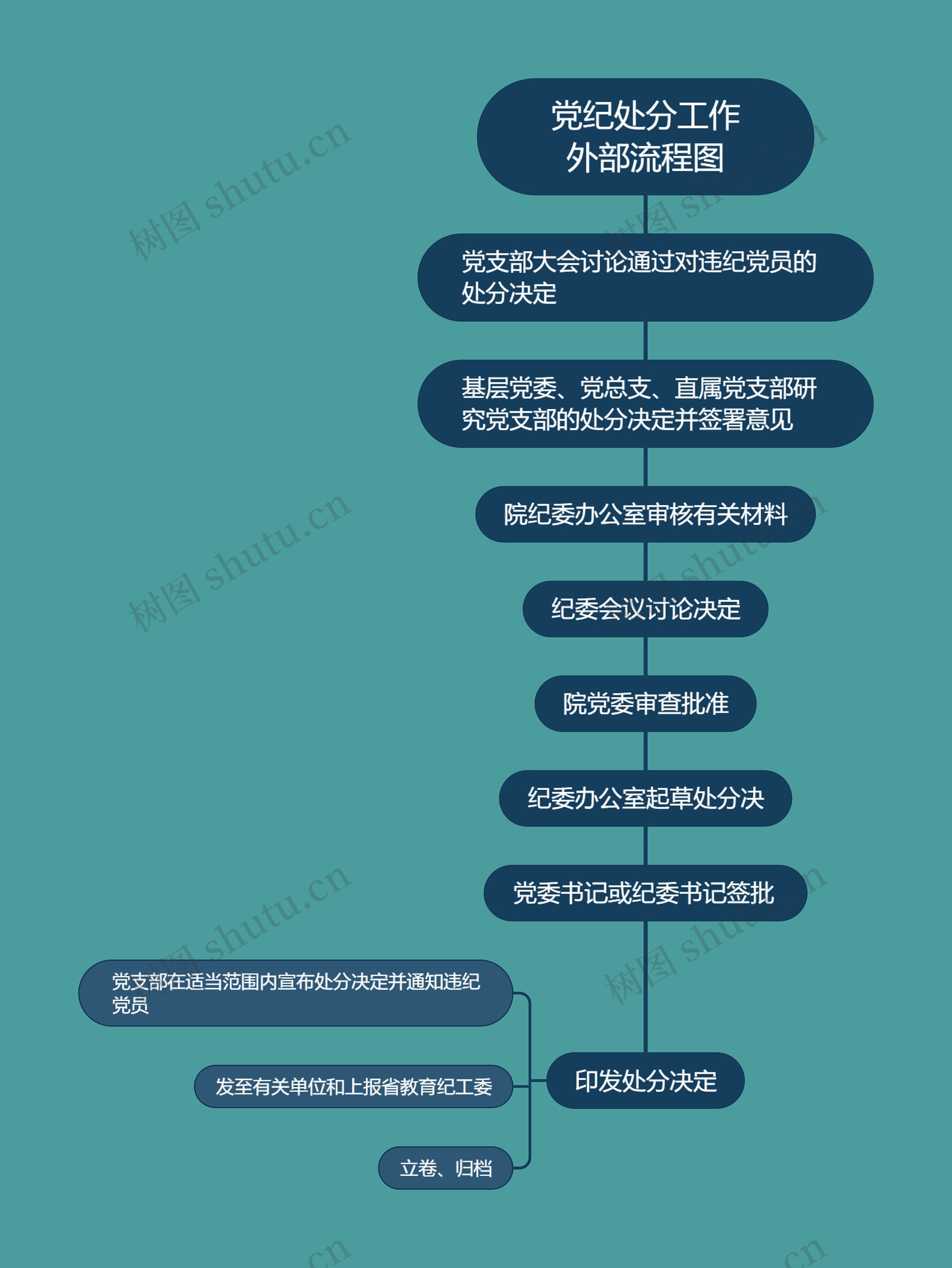 党纪处分工作外部流程图