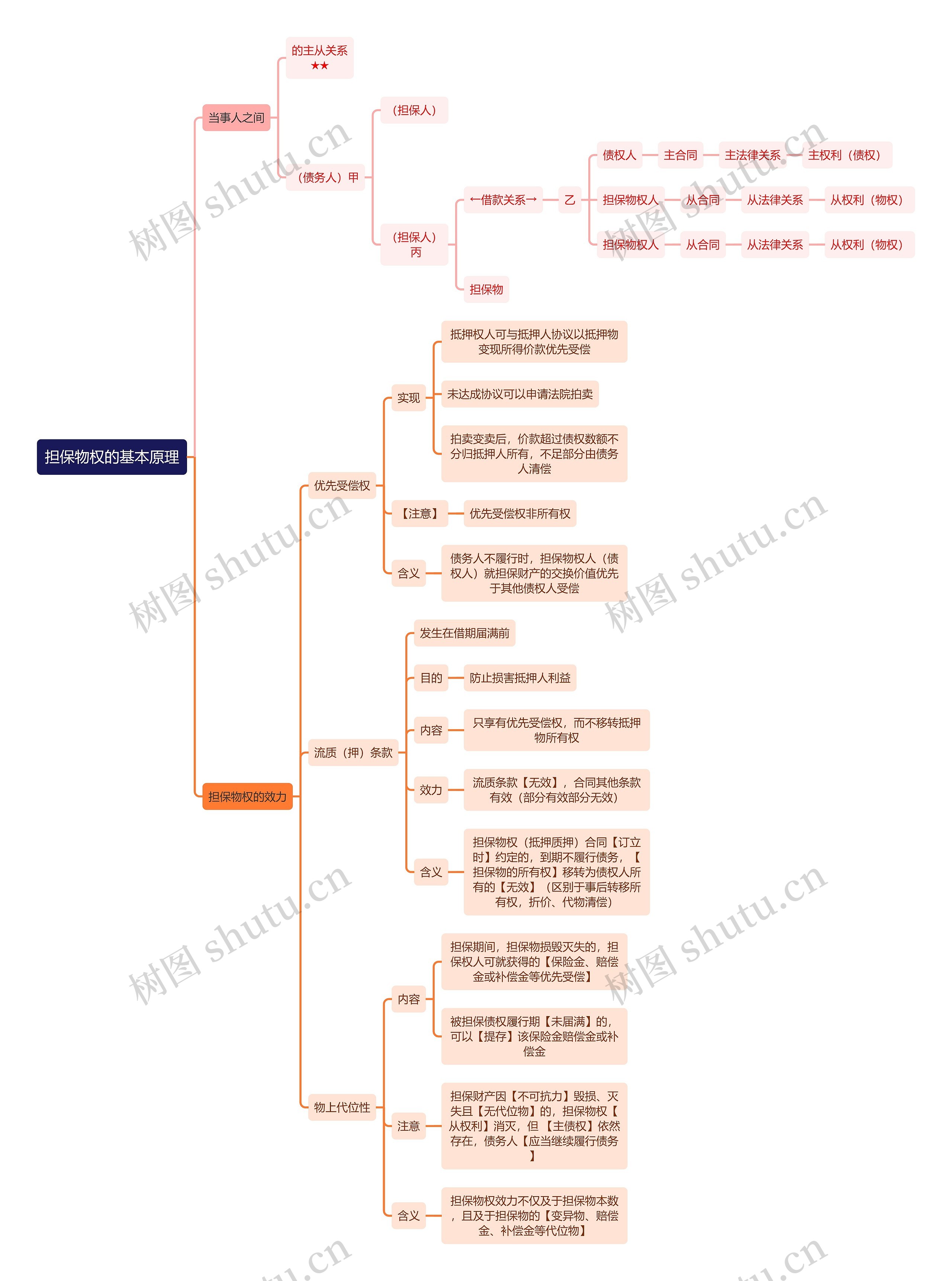 法学知识担保物权的基本原理思维导图