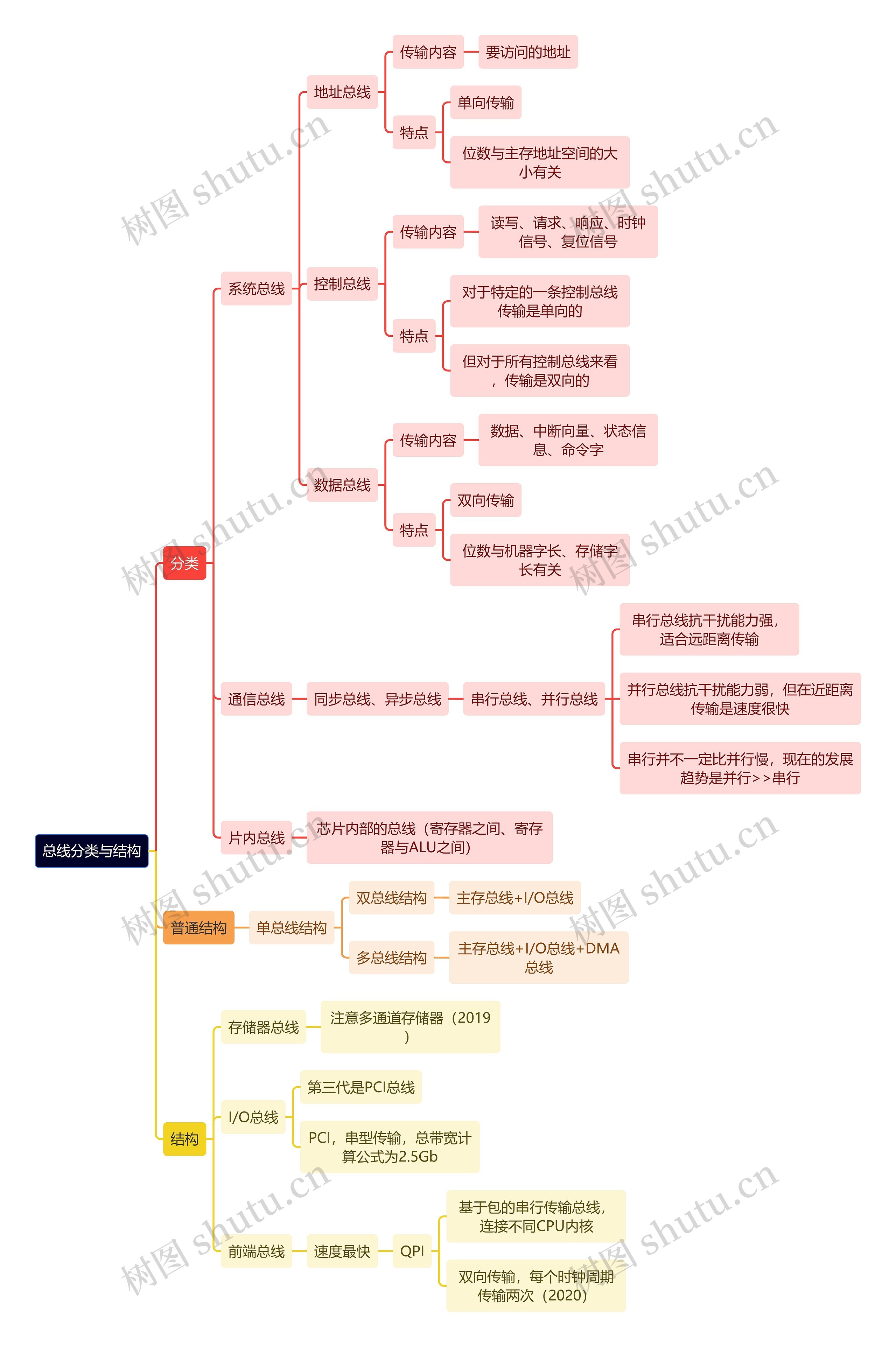 计算机理论知识总线分类与结构思维导图