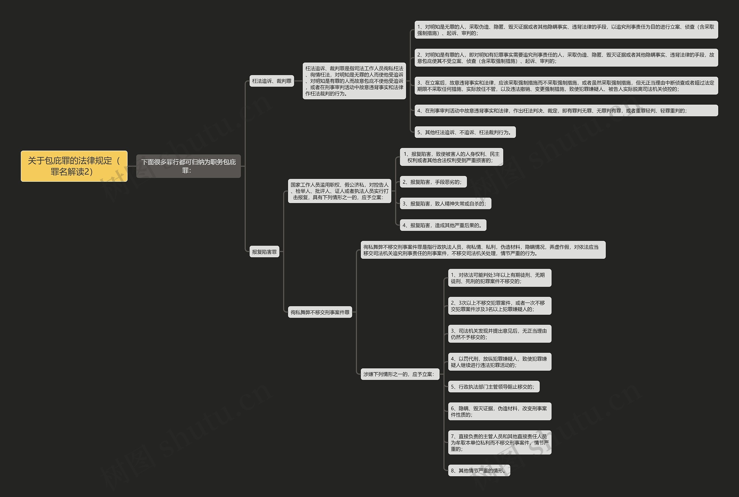 《关于包庇罪的法律规定（罪名解读2）》思维导图