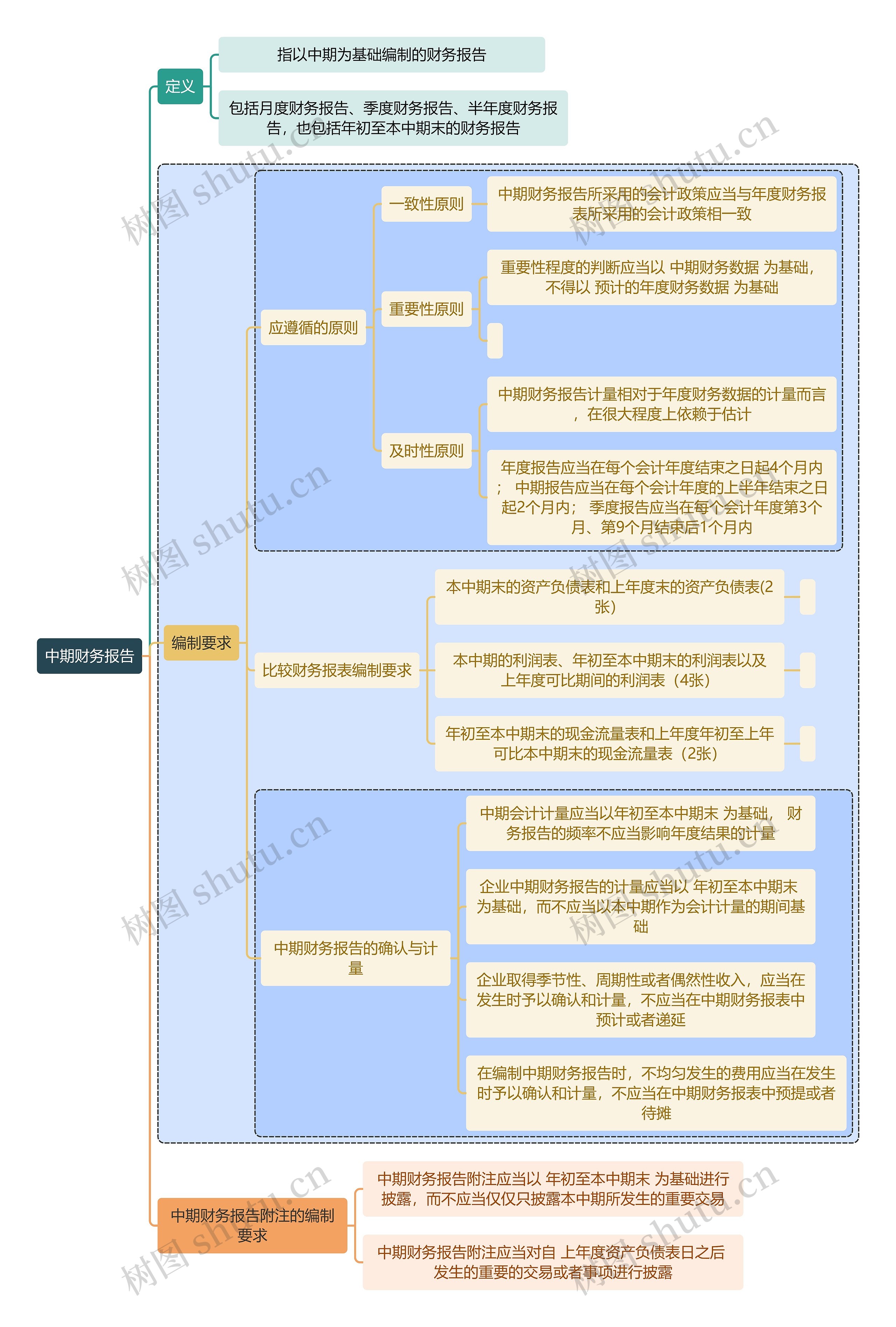 财务审计中期财务报告思维导图