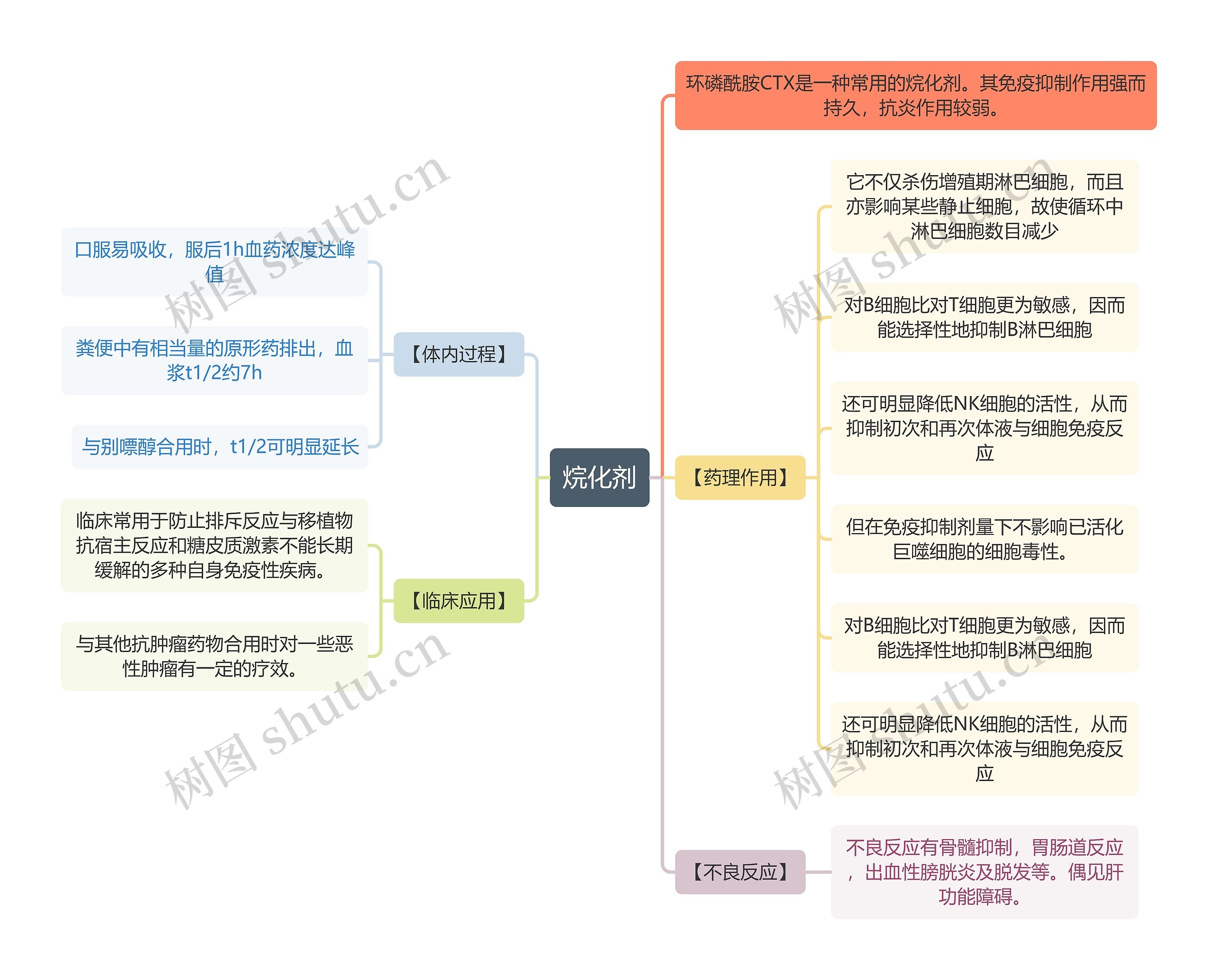 医学知识烷化剂思维导图