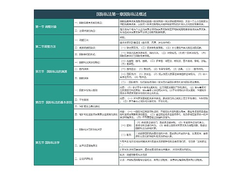 大学法学国际私法第一章国际私法概述知识总结树形表格