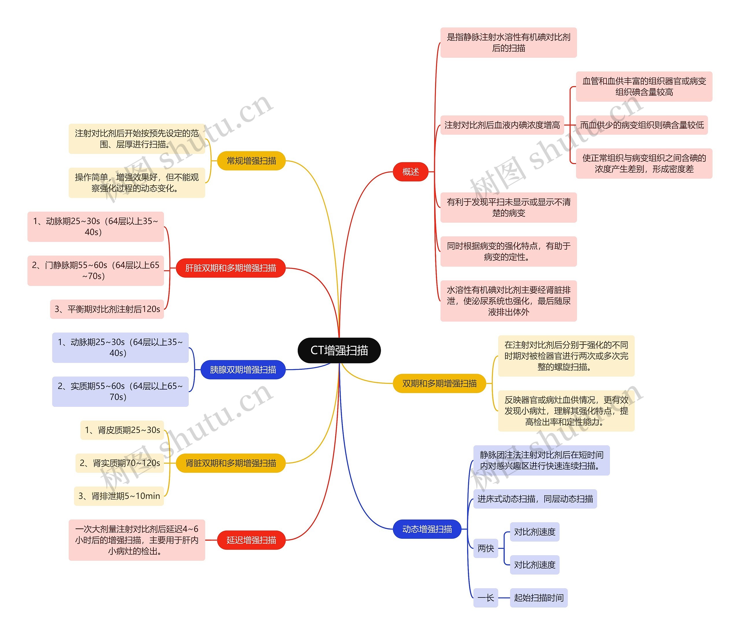 医学知识CT增强扫描思维导图