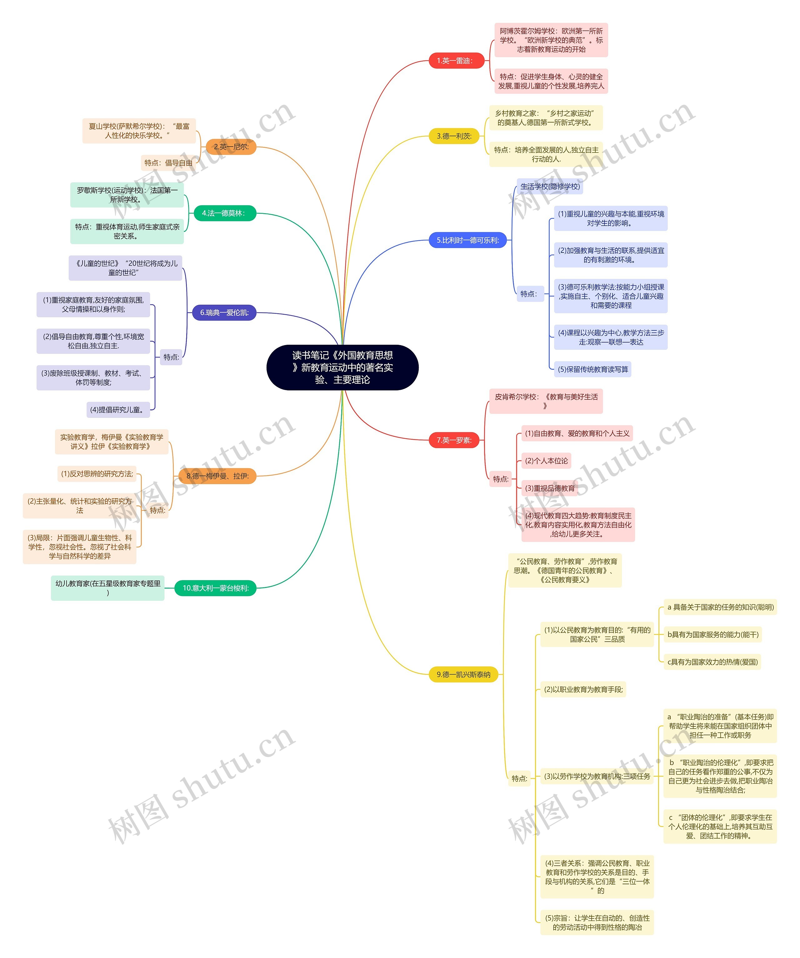 读书笔记《外国教育思想》新教育运动中的著名实验、主要理论思维导图