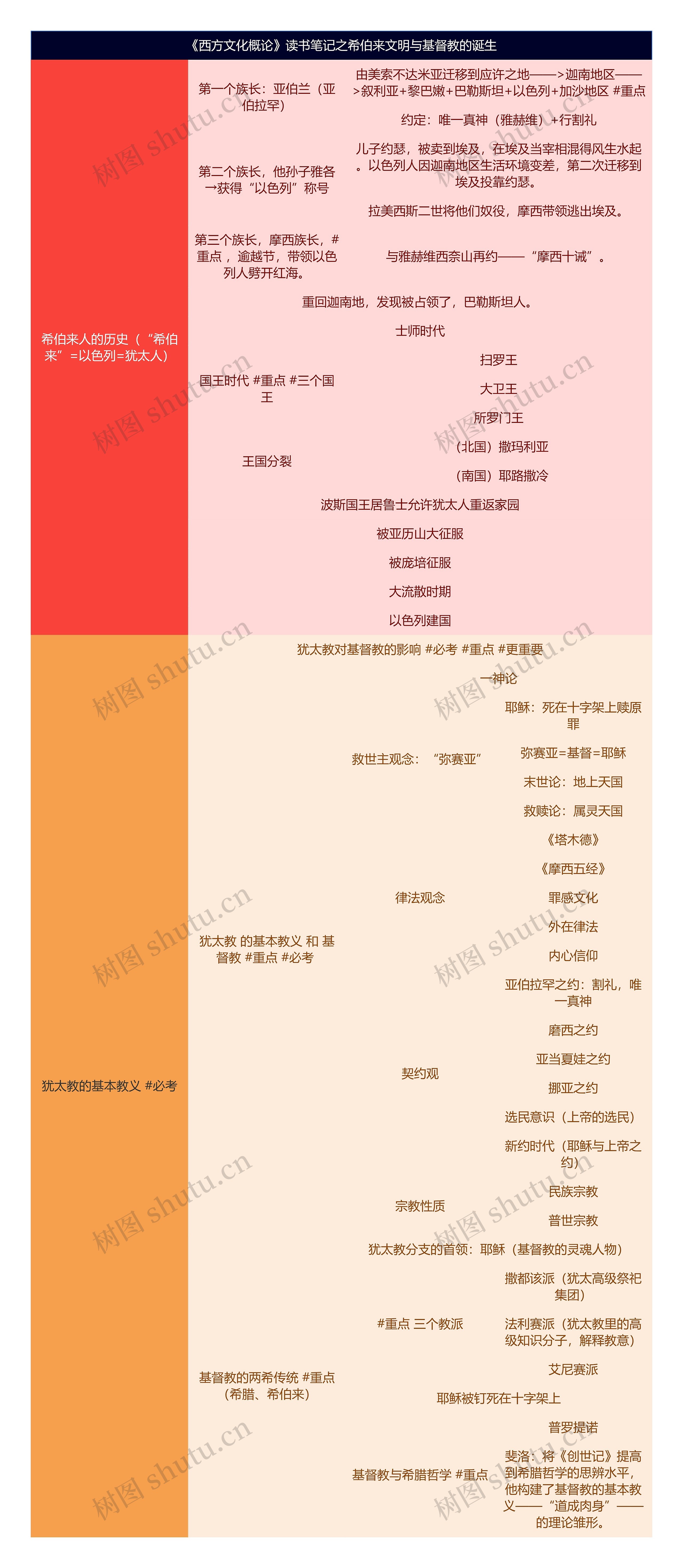 《西方文化概论》读书笔记之希伯来文明与基督教的诞生思维导图