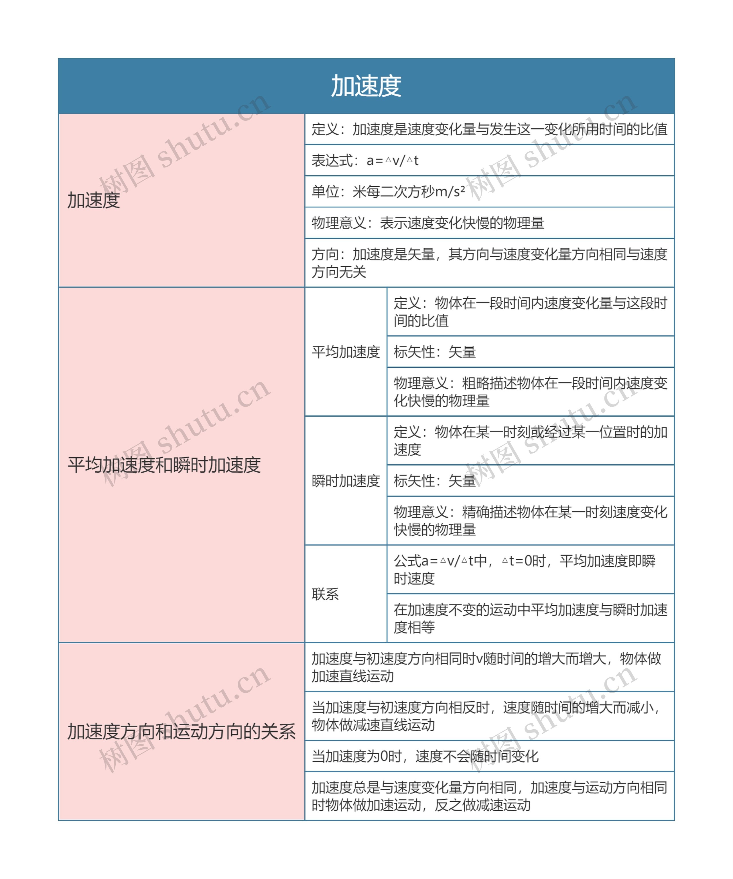 高中数学必修一加速度思维导图