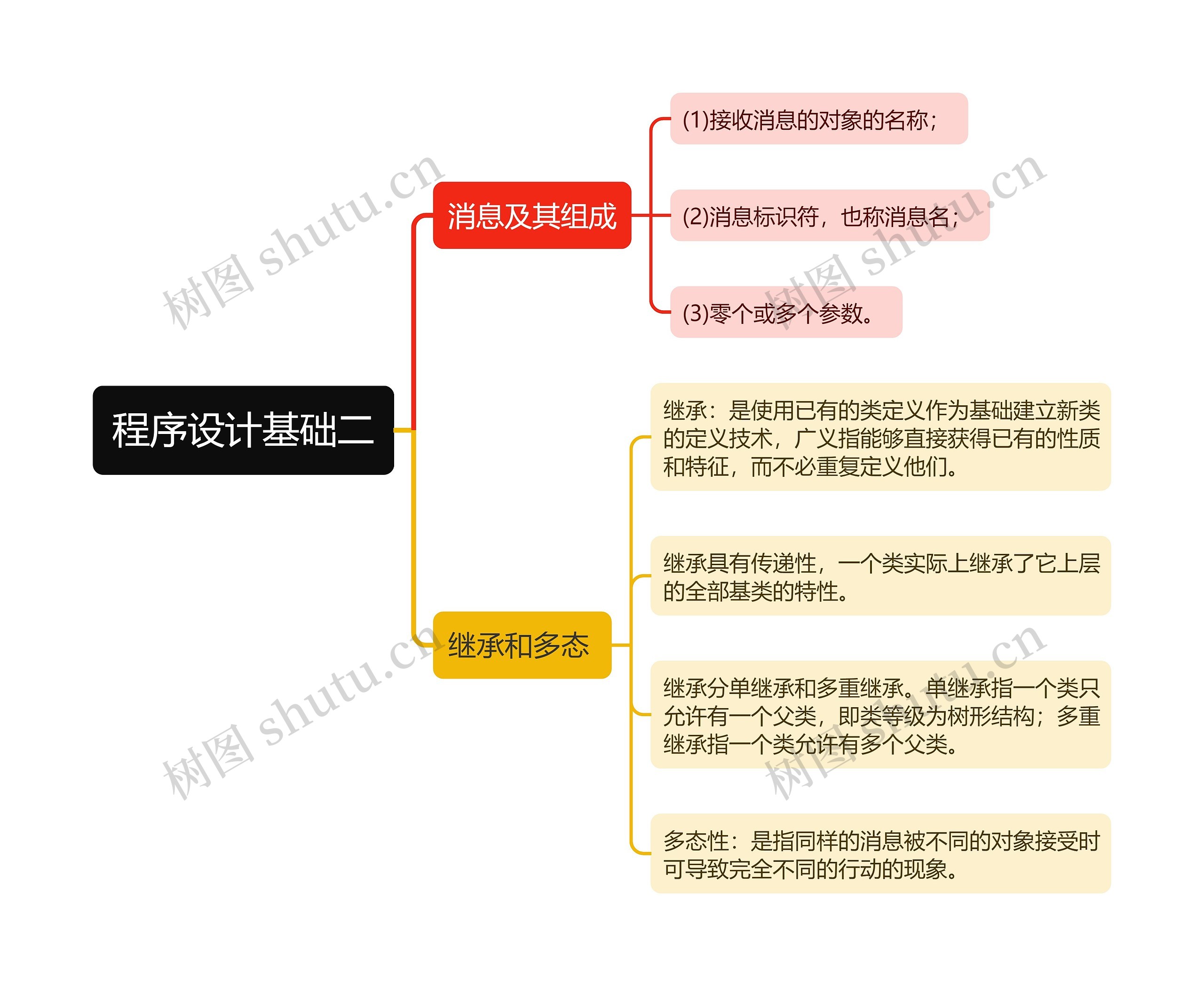 程序设计基础二思维导图