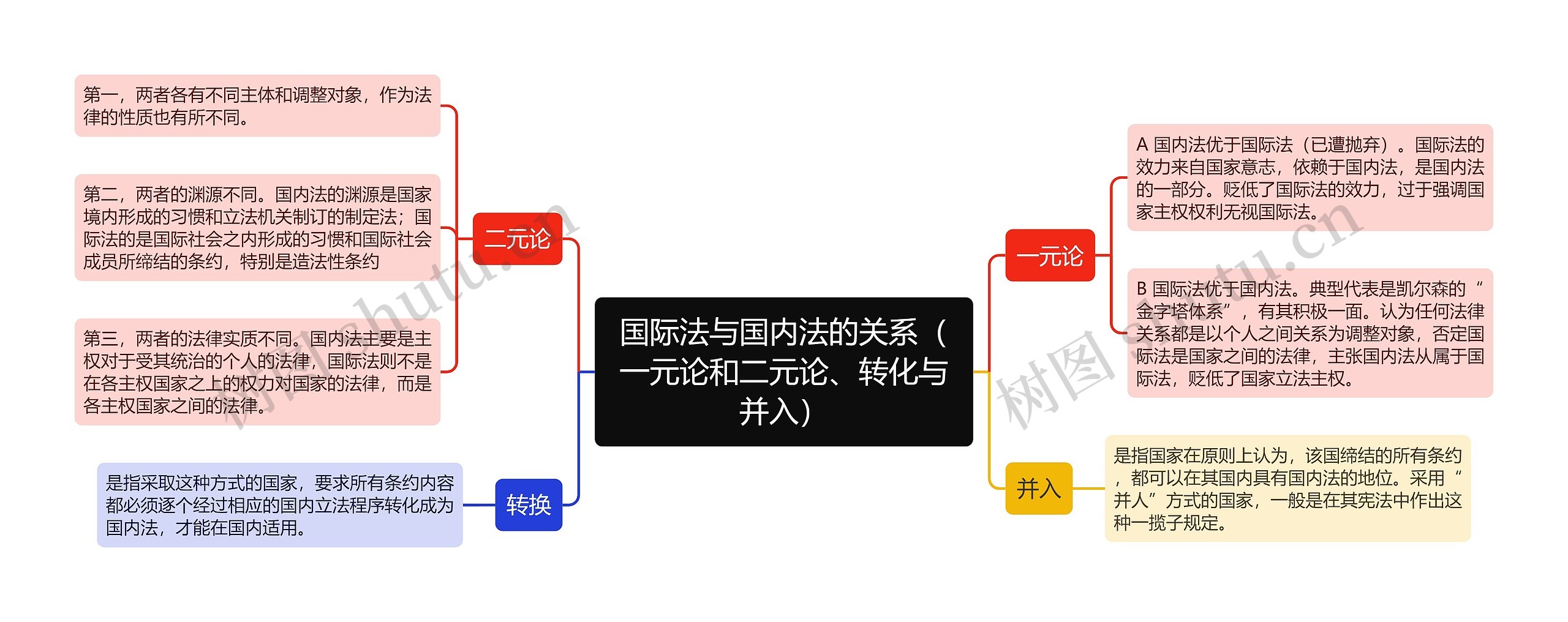 国际法与国内法的关系（一元论和二元论、转化与并入）思维导图