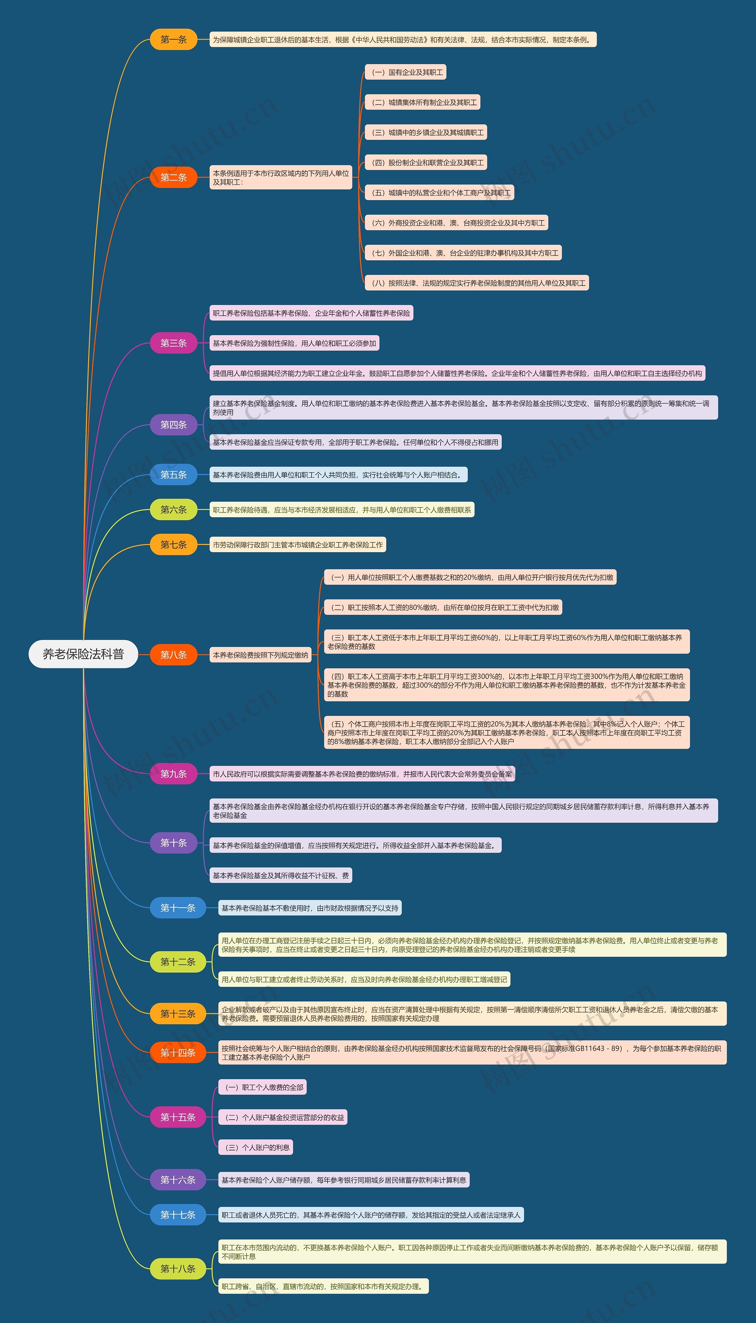 养老保险法科普思维导图高清图 养老保险法科普思维导图