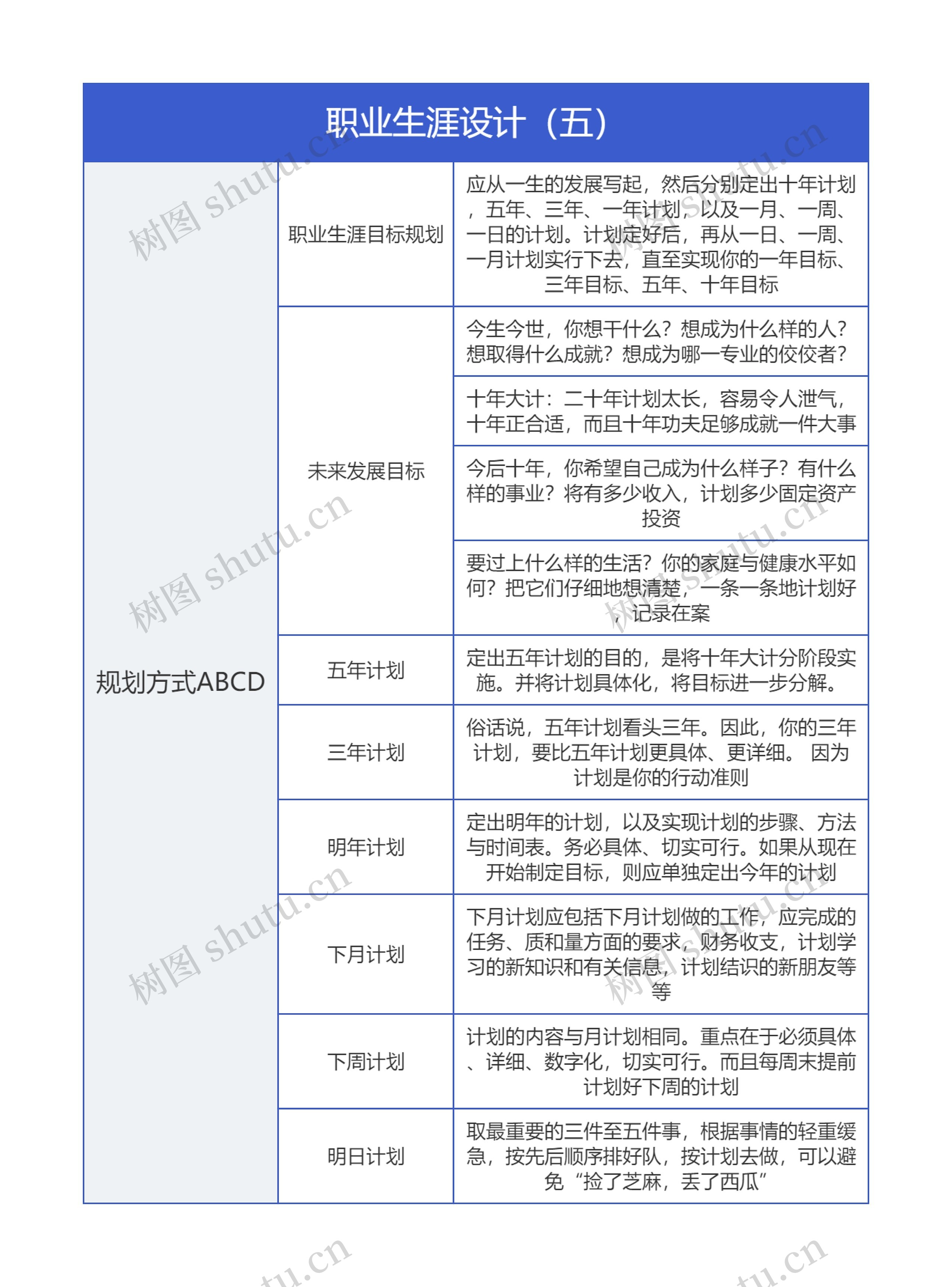 职业生涯设计（五）