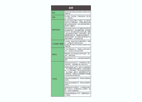 商法  股票思维导图