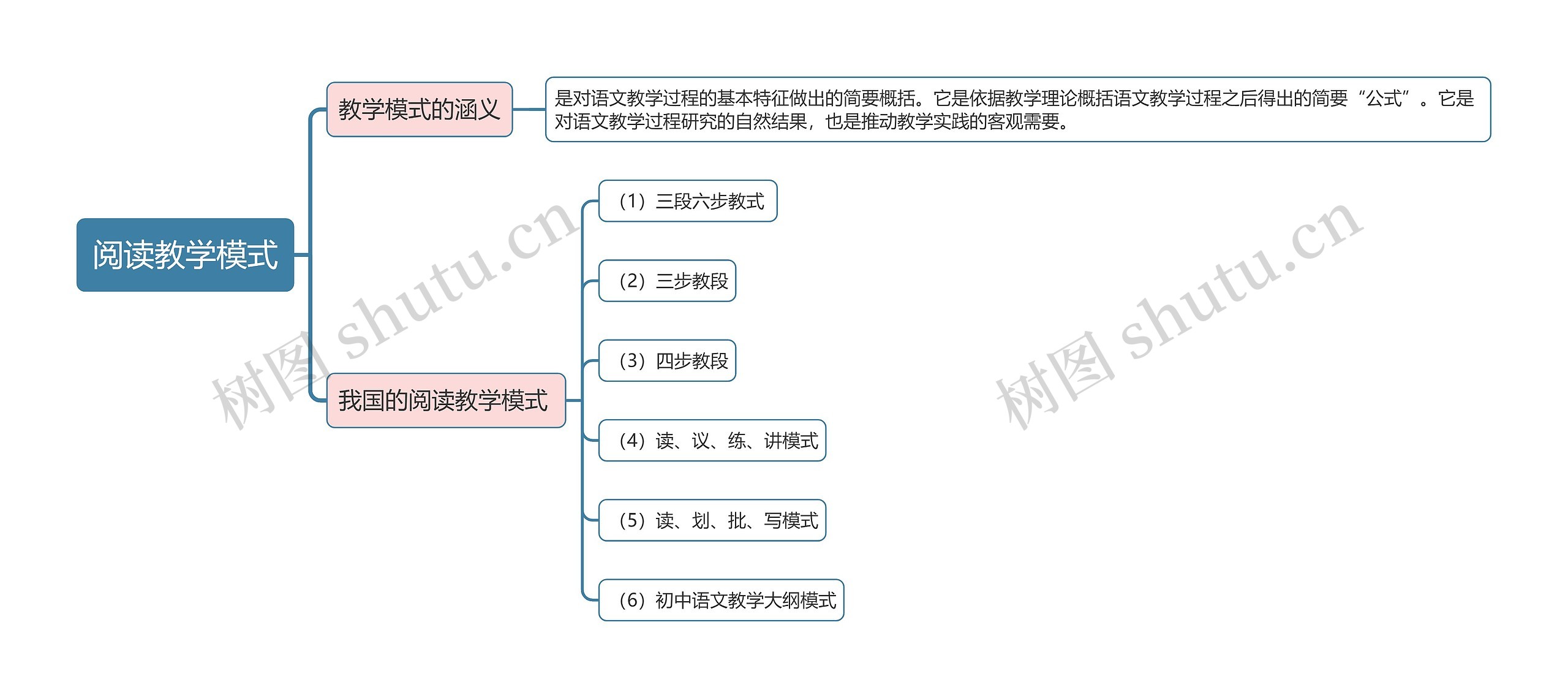 阅读教学模式思维导图高清图 阅读教学模式思维导图