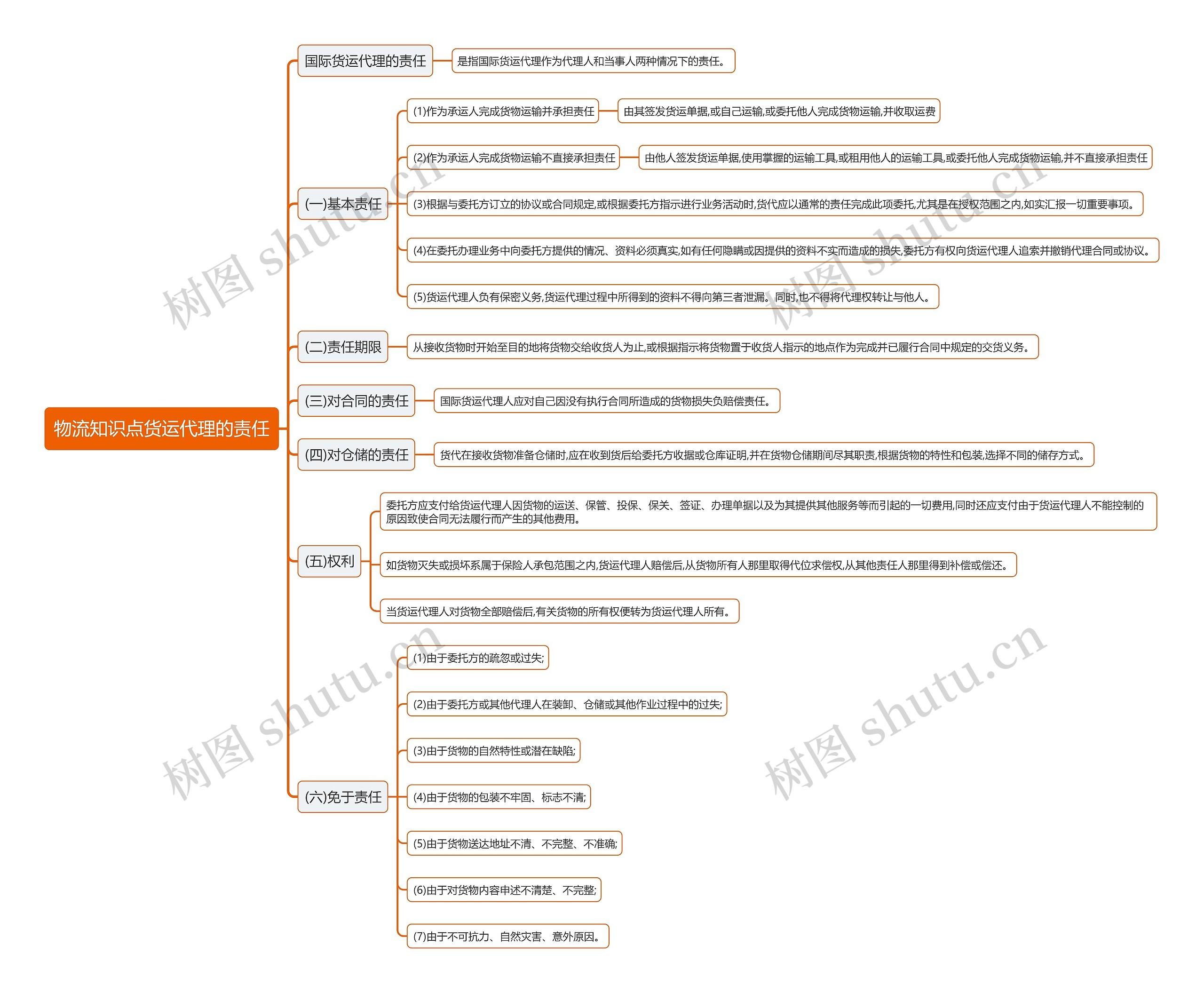 物流知识点货运代理的责任思维导图