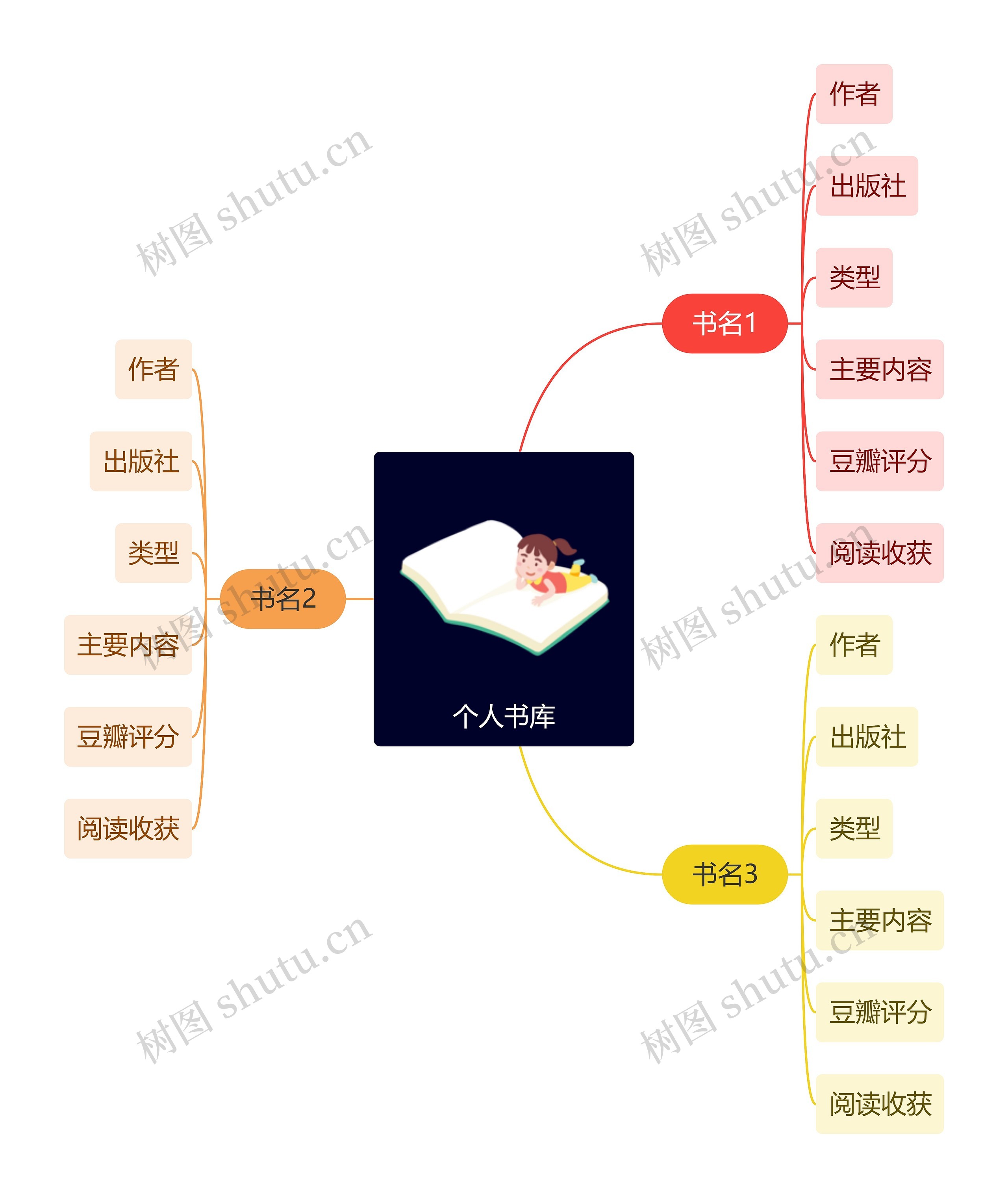 个人书库思维导图