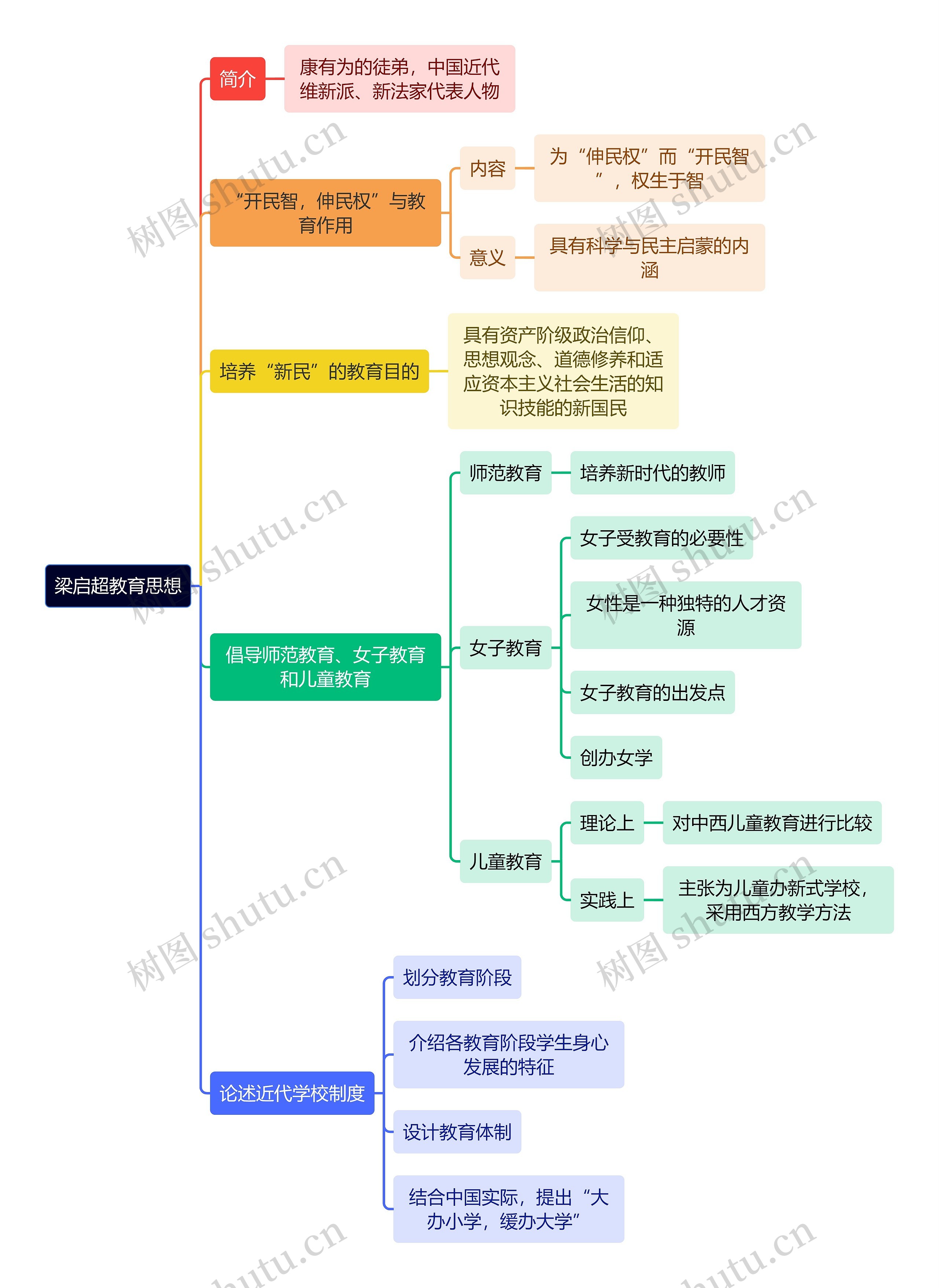 教资知识梁启超教育思想思维导图