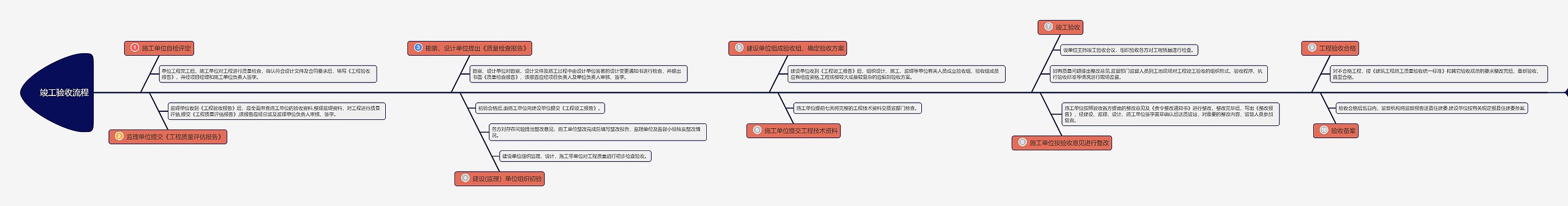 竣工验收流程鱼骨图思维导图