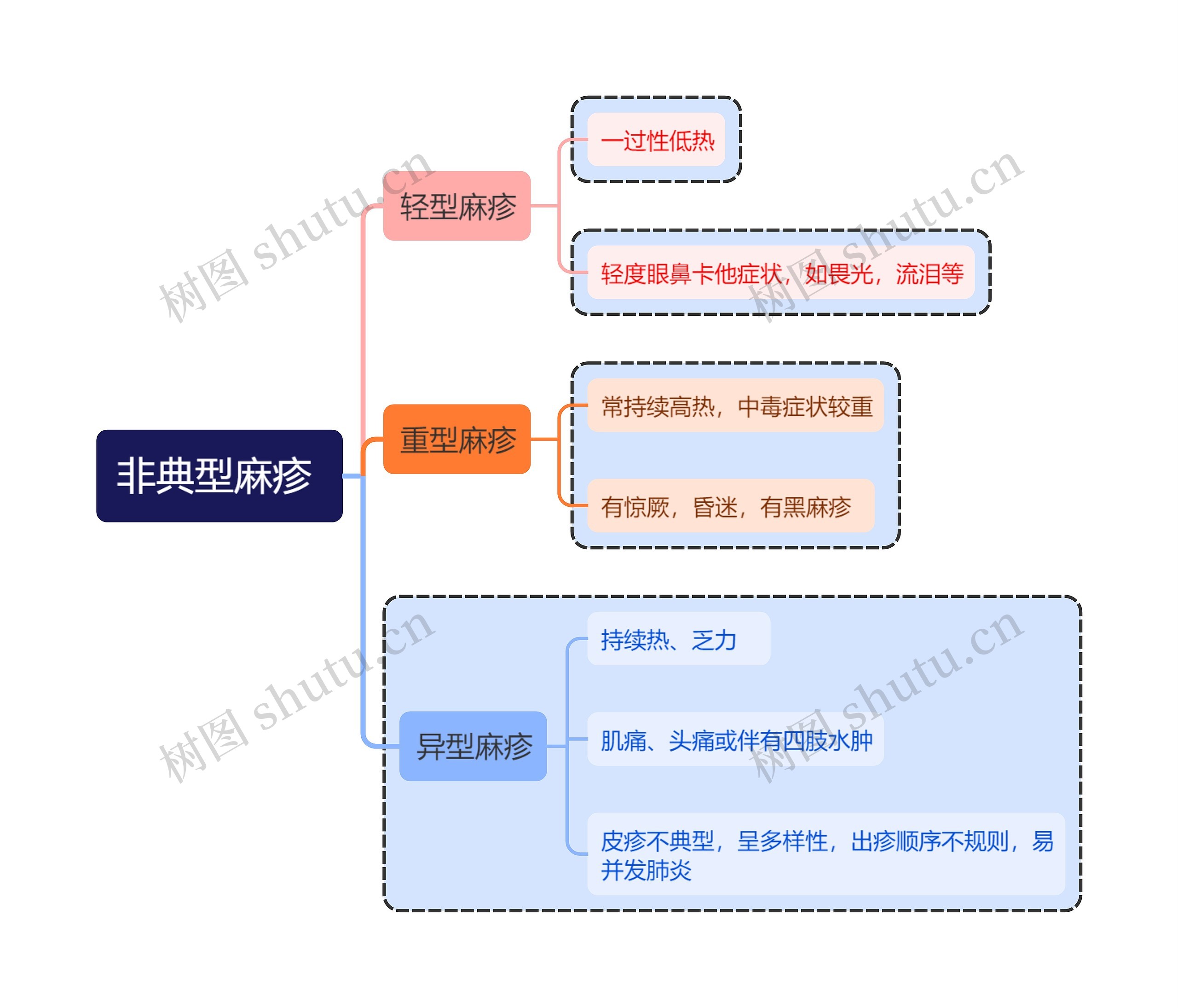 医学知识非典型麻疹思维导图